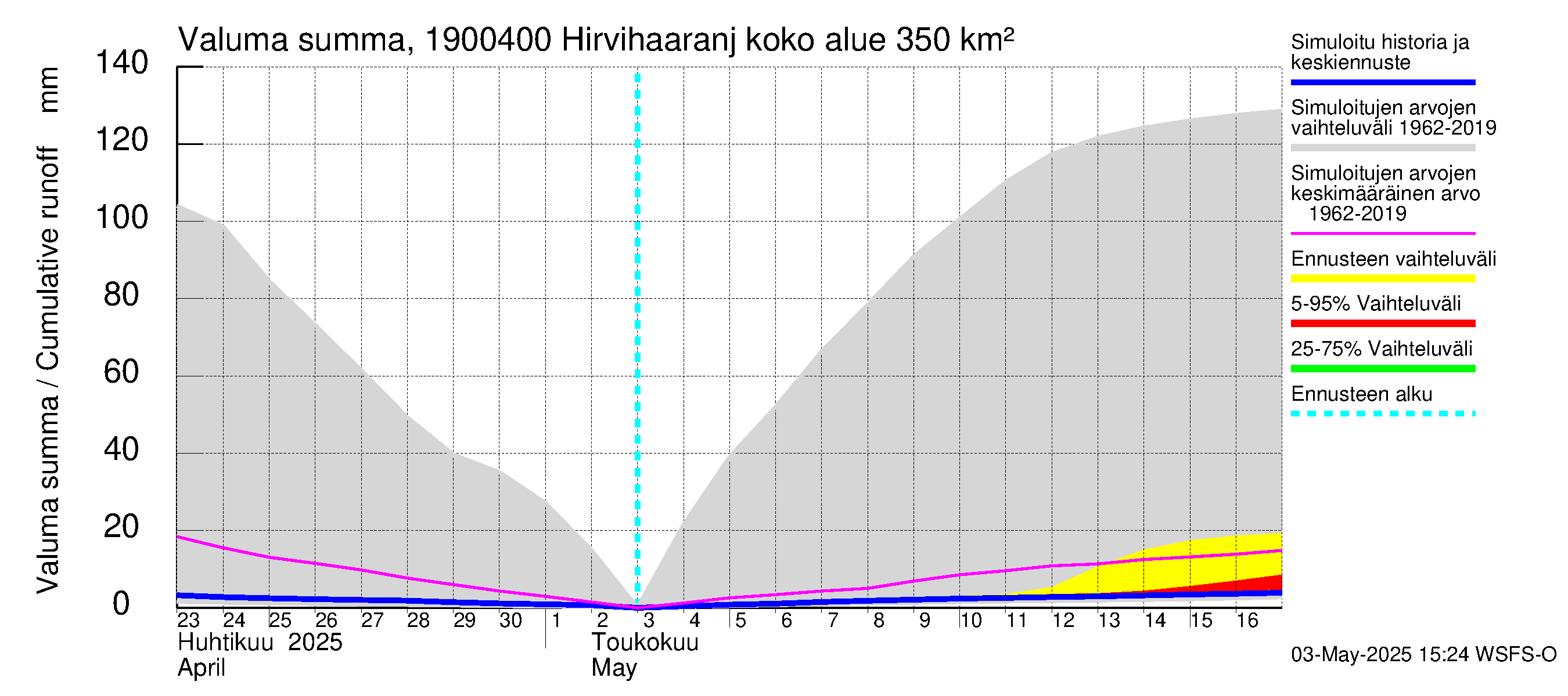 Mustijoen vesistöalue - Hirvihaaranjoki: Valuma - summa