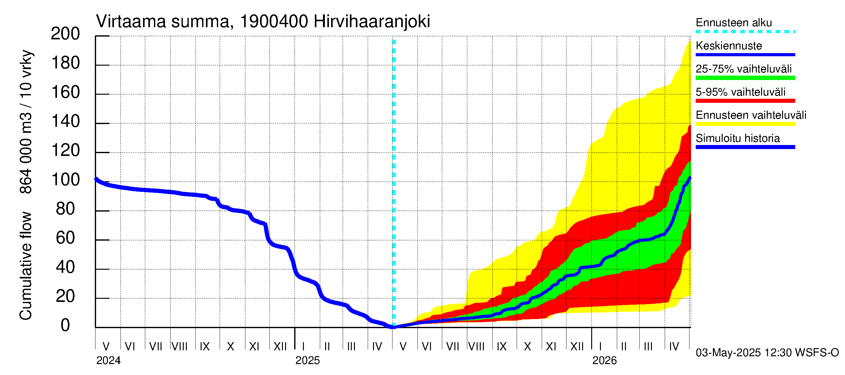 Mustijoen vesistöalue - Hirvihaaranjoki: Virtaama / juoksutus - summa