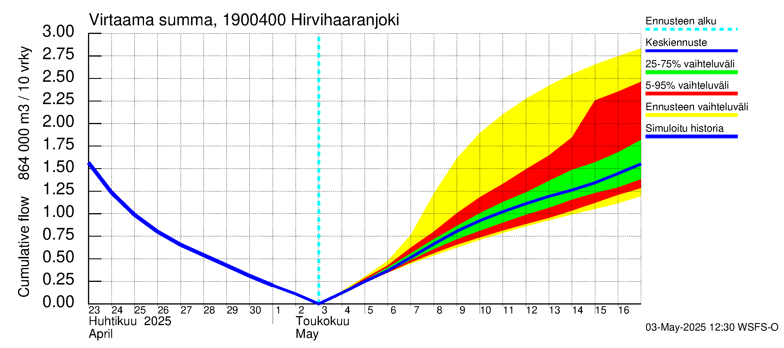 Mustijoen vesistöalue - Hirvihaaranjoki: Virtaama / juoksutus - summa