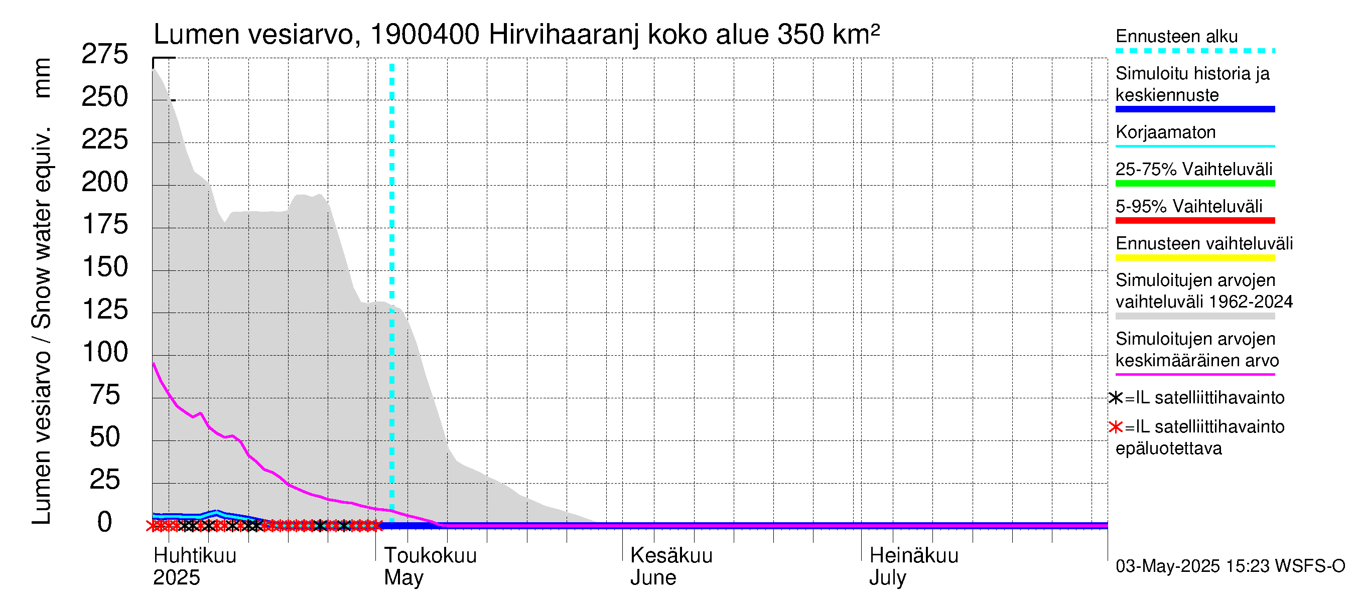 Mustijoen vesistöalue - Hirvihaaranjoki: Lumen vesiarvo