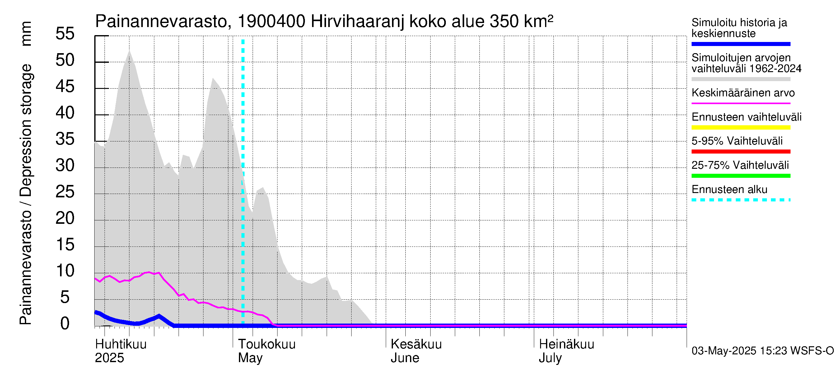 Mustijoen vesistöalue - Hirvihaaranjoki: Painannevarasto