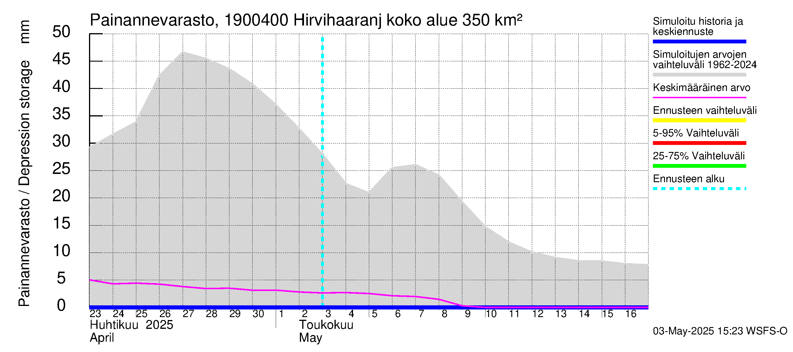Mustijoen vesistöalue - Hirvihaaranjoki: Painannevarasto