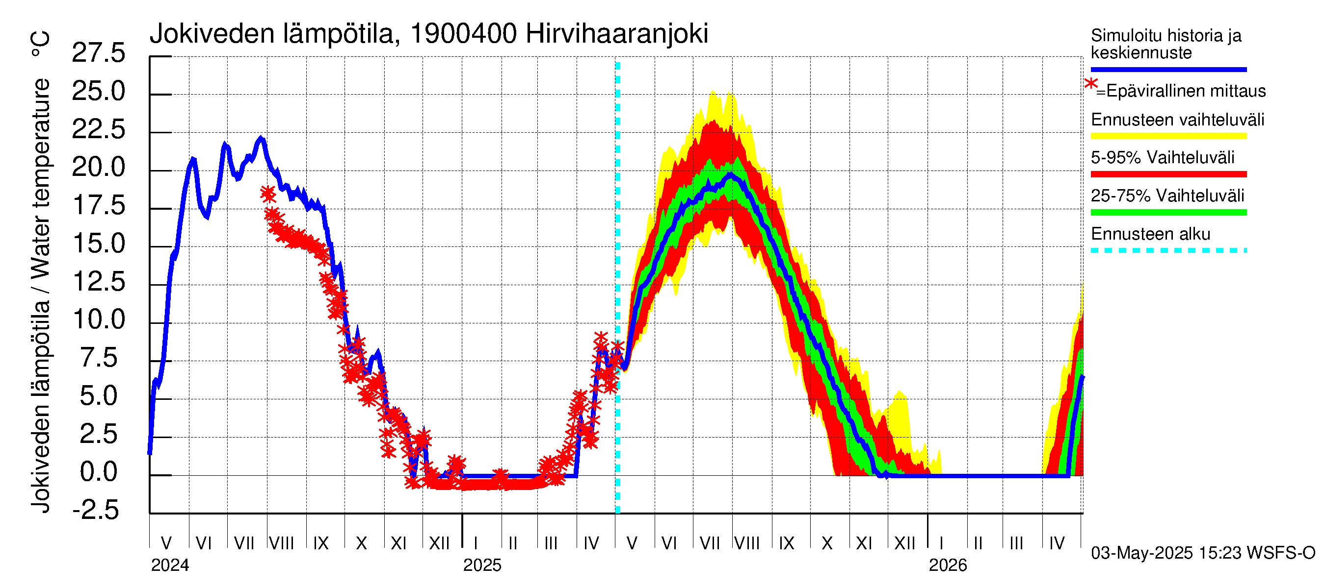 Mustijoen vesistöalue - Hirvihaaranjoki: Jokiveden lämpötila
