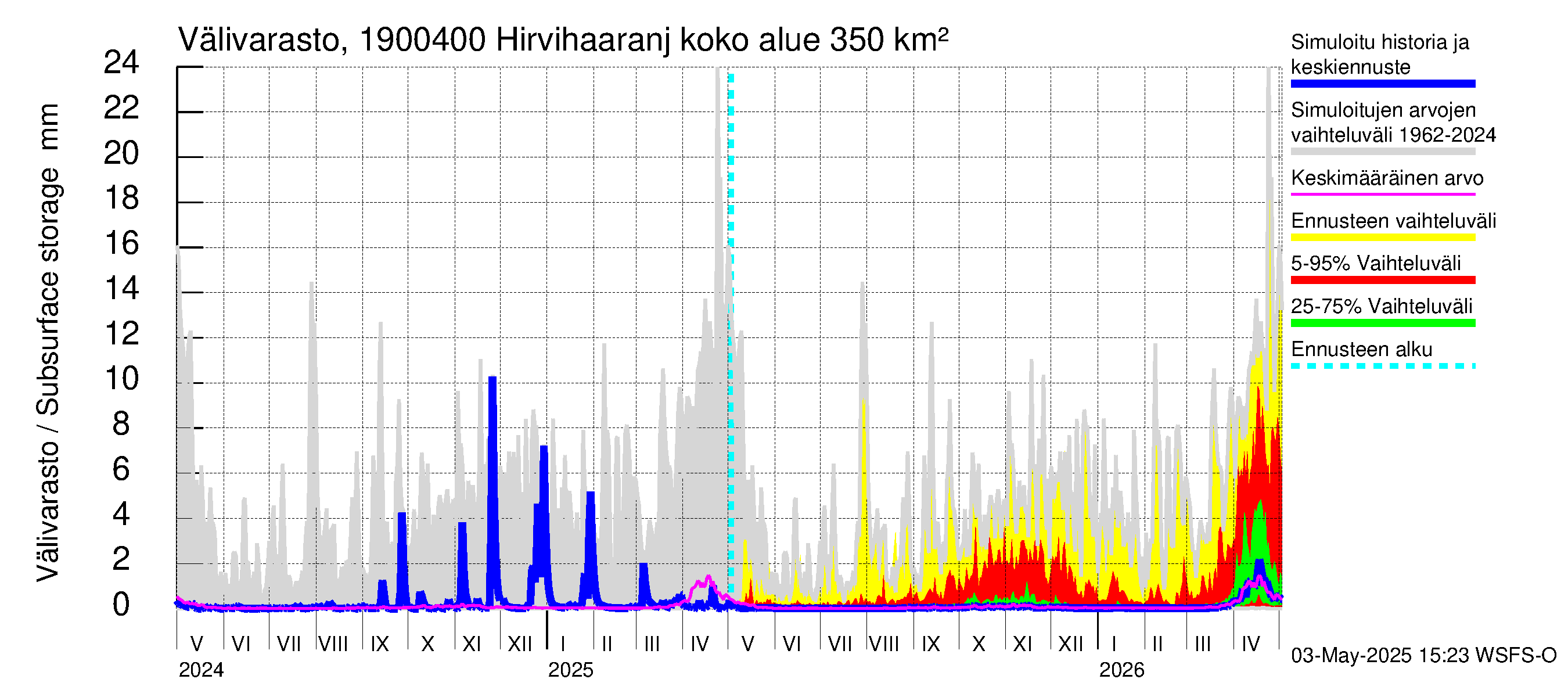 Mustijoen vesistöalue - Hirvihaaranjoki: Välivarasto
