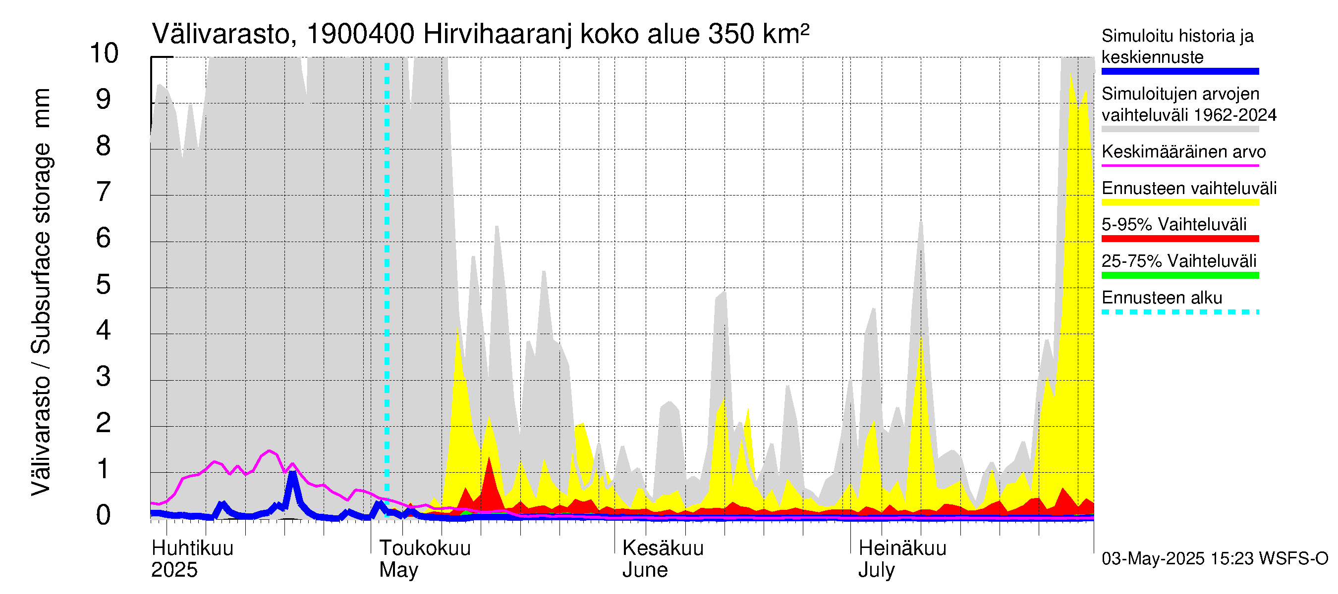 Mustijoen vesistöalue - Hirvihaaranjoki: Välivarasto