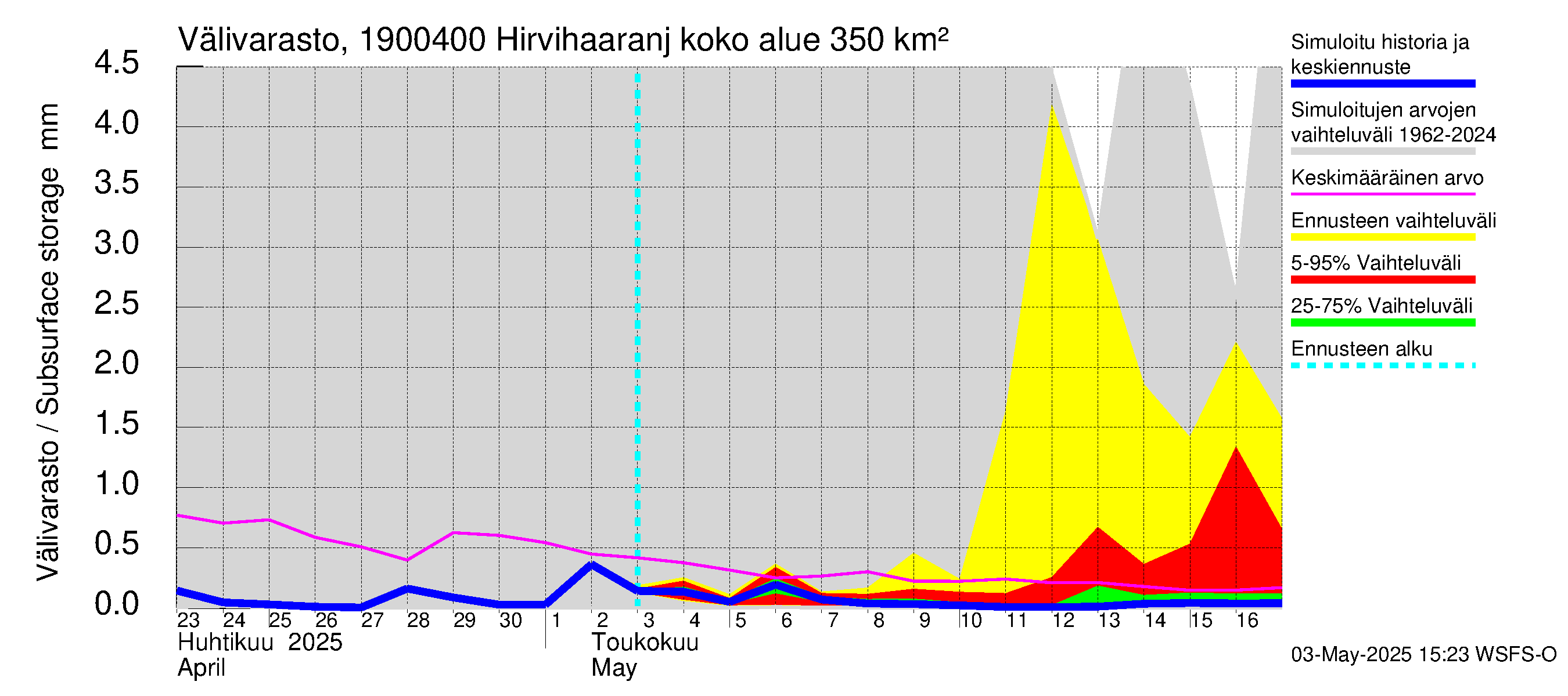 Mustijoen vesistöalue - Hirvihaaranjoki: Välivarasto