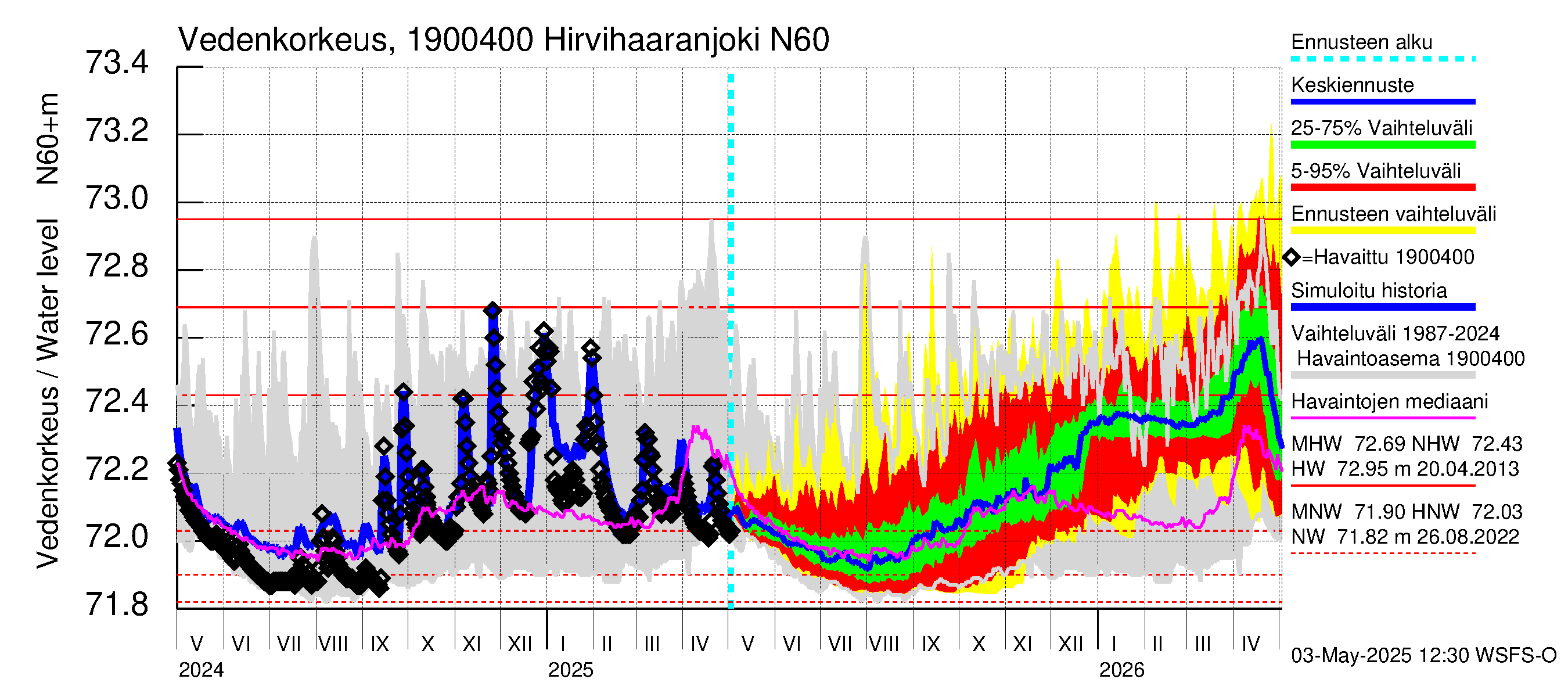 Mustijoen vesistöalue - Hirvihaaranjoki: Vedenkorkeus - jakaumaennuste