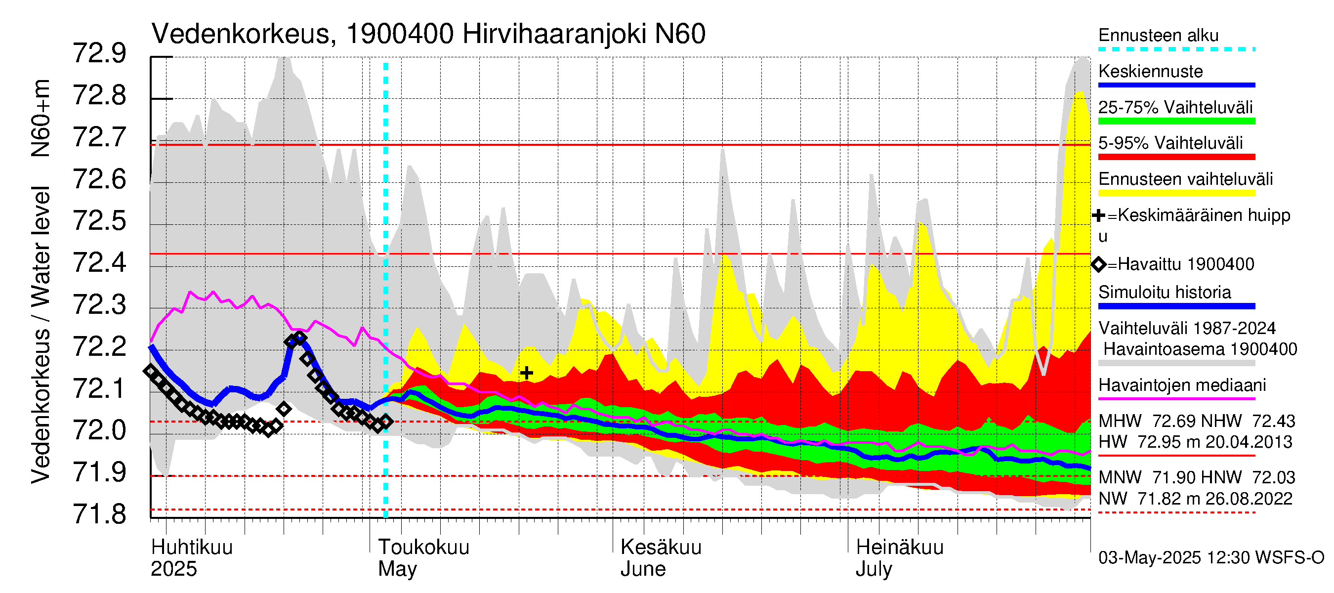 Mustijoen vesistöalue - Hirvihaaranjoki: Vedenkorkeus - jakaumaennuste