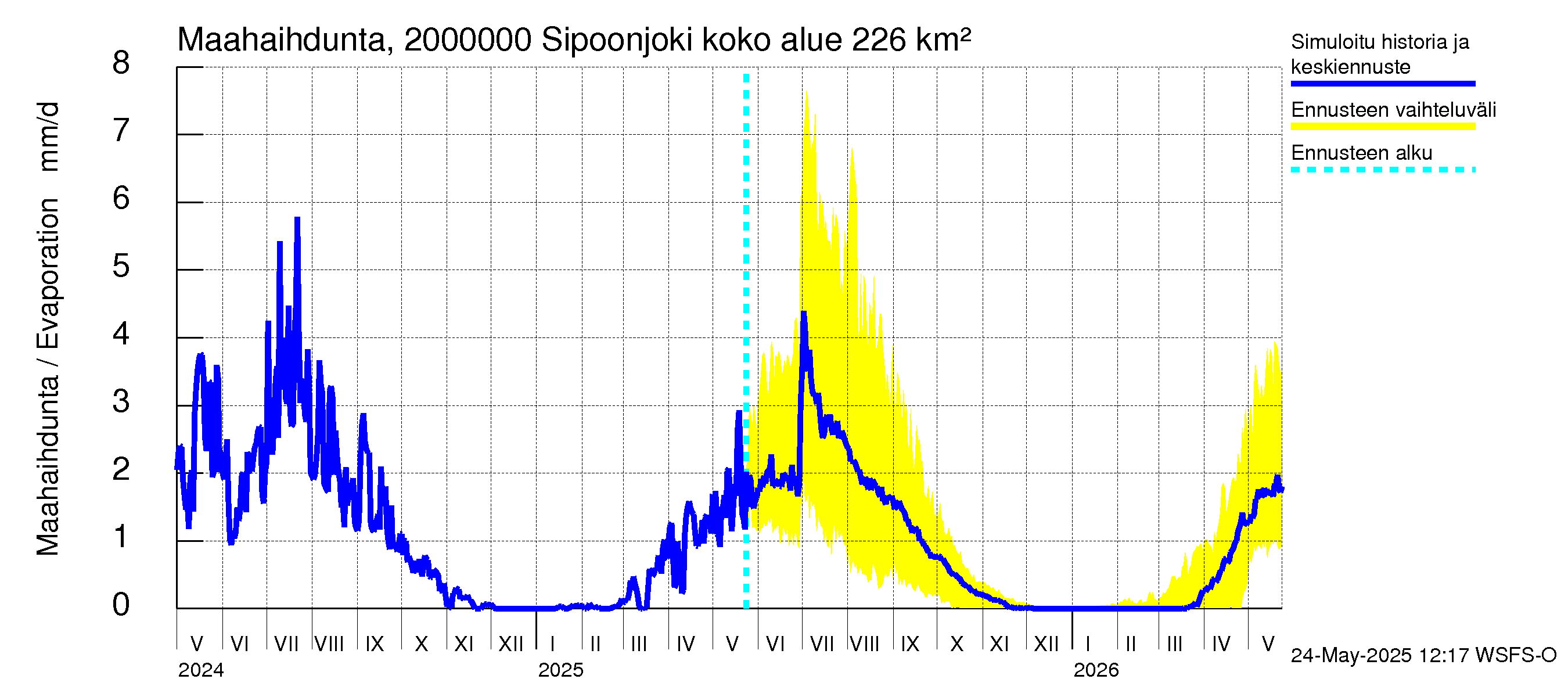 Sipoonjoen vesistöalue - Sipoonjoki: Haihdunta maa-alueelta