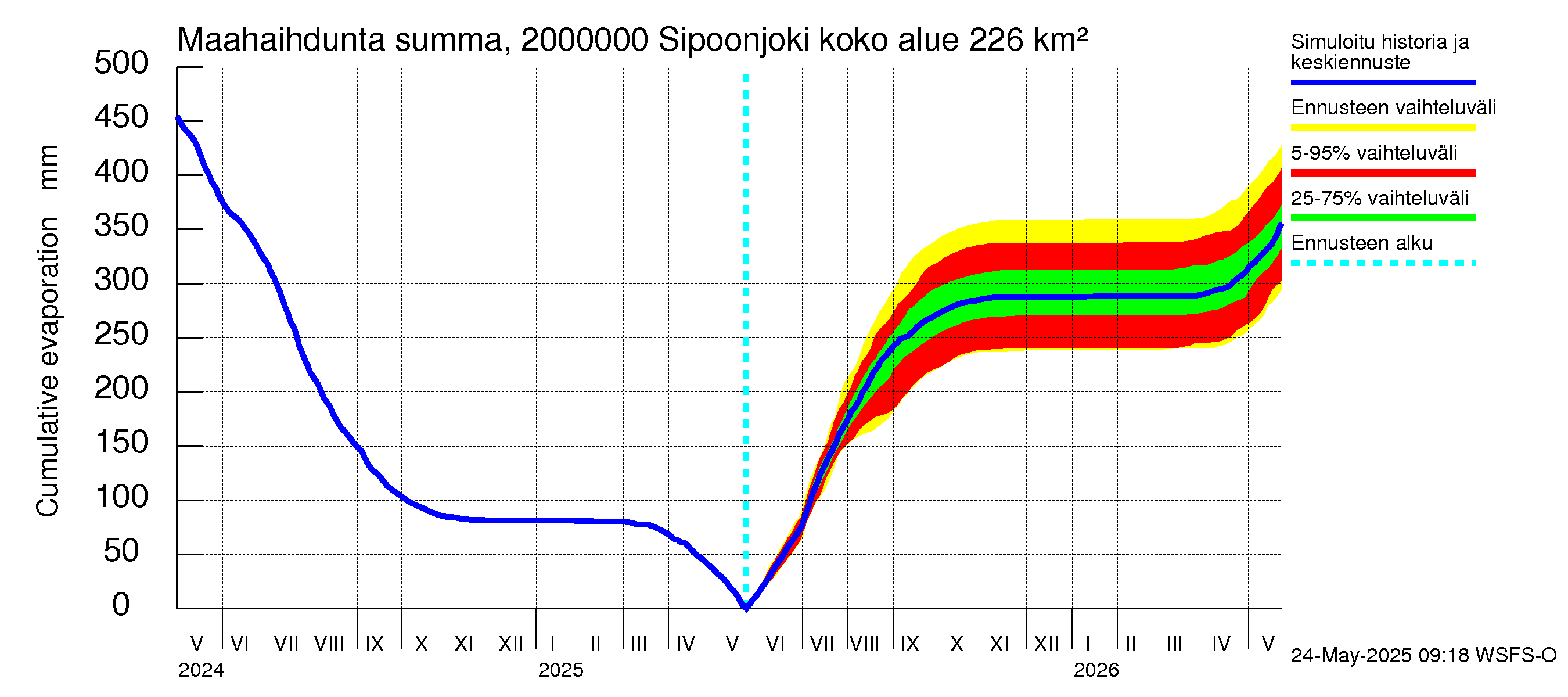 Sipoonjoen vesistöalue - Sipoonjoki: Haihdunta maa-alueelta - summa
