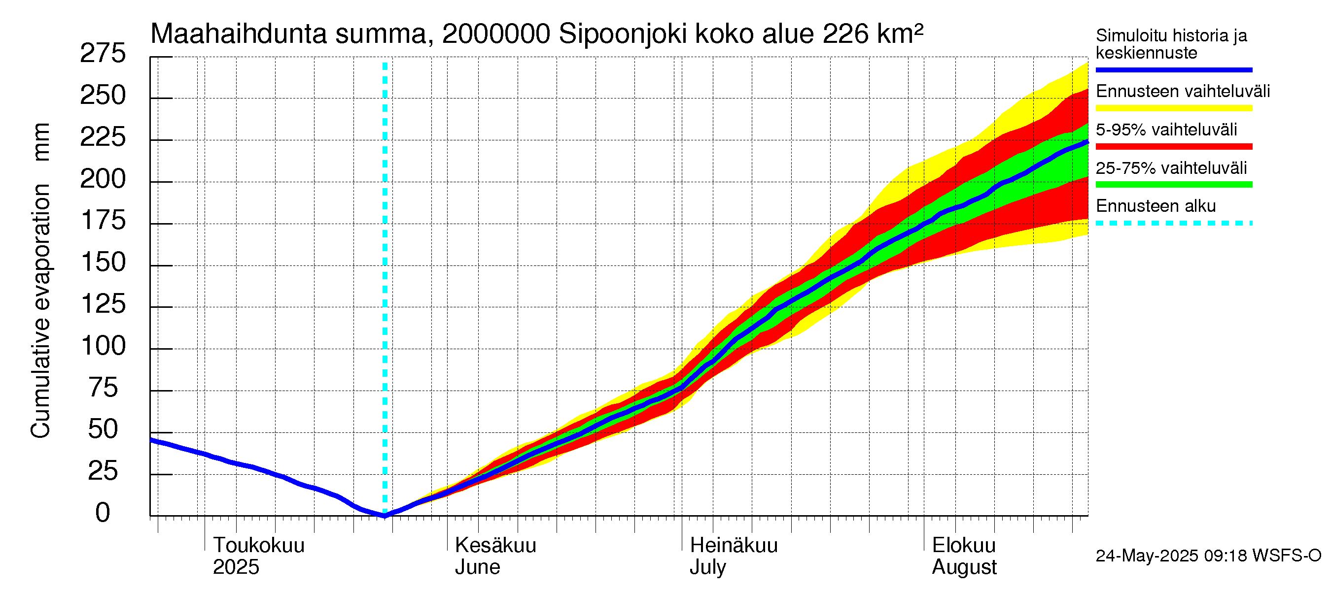 Sipoonjoen vesistöalue - Sipoonjoki: Haihdunta maa-alueelta - summa