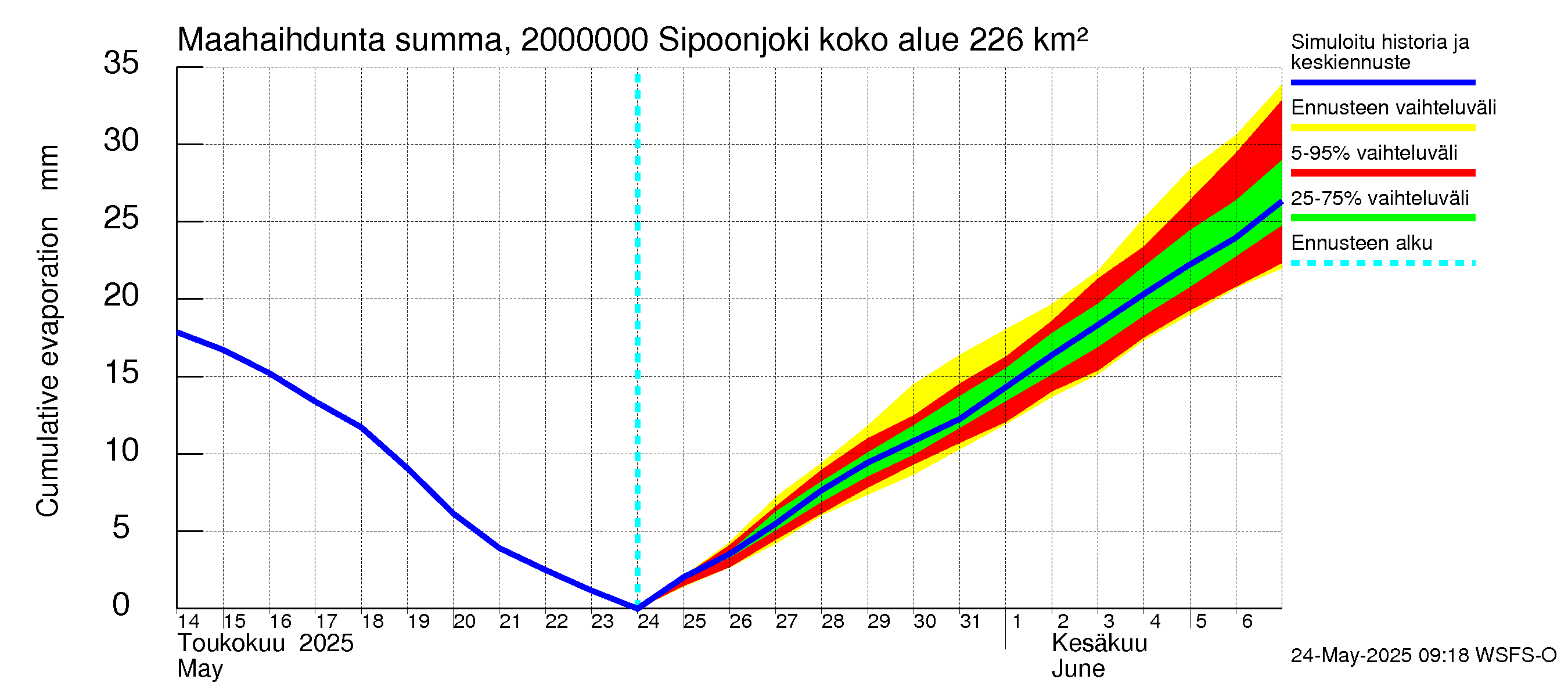 Sipoonjoen vesistöalue - Sipoonjoki: Haihdunta maa-alueelta - summa