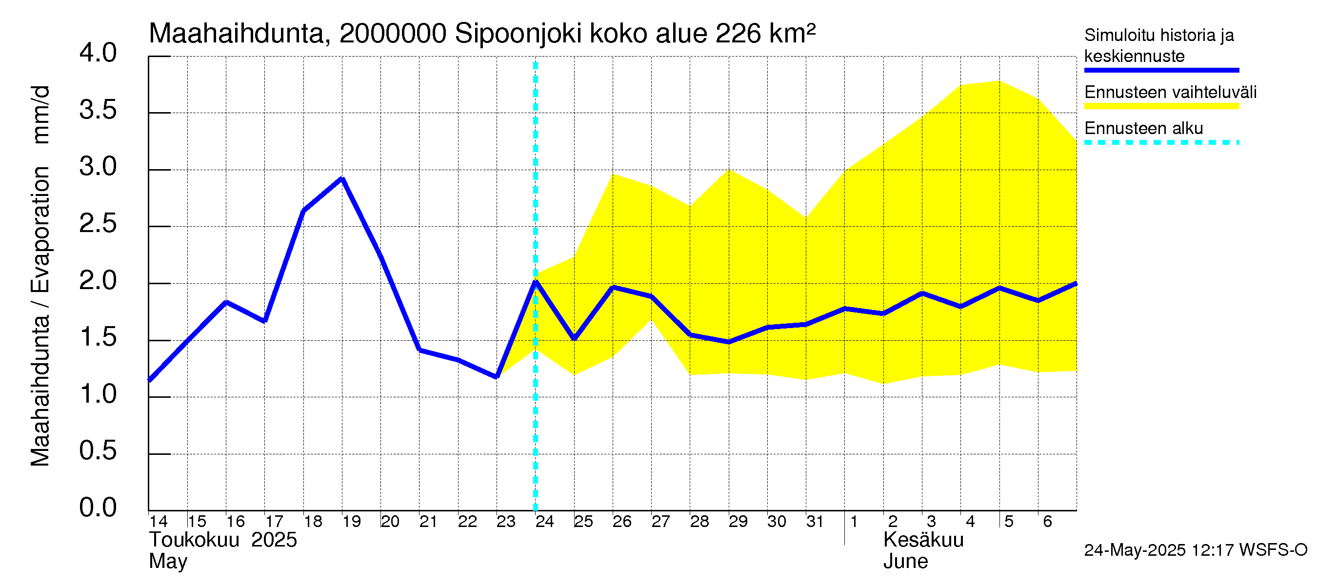 Sipoonjoen vesistöalue - Sipoonjoki: Haihdunta maa-alueelta