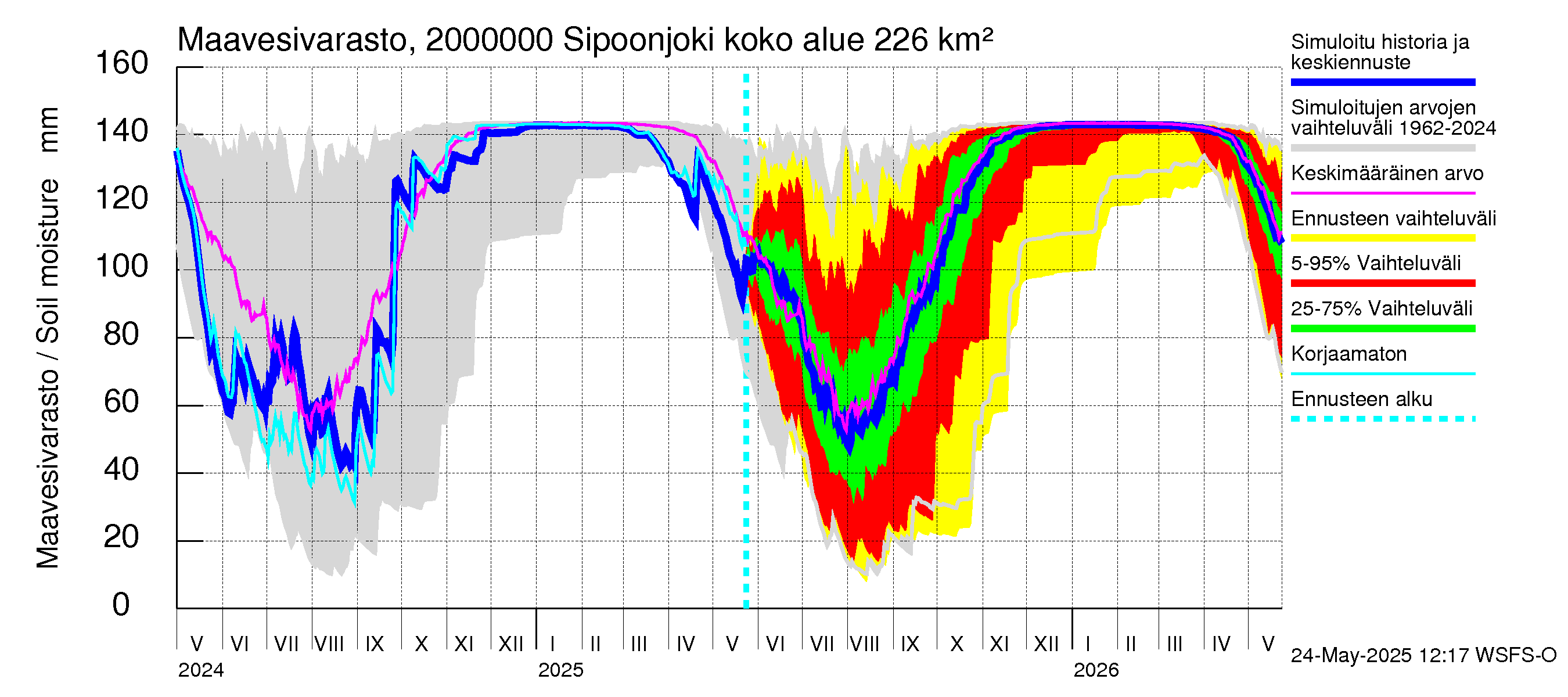 Sipoonjoen vesistöalue - Sipoonjoki: Maavesivarasto