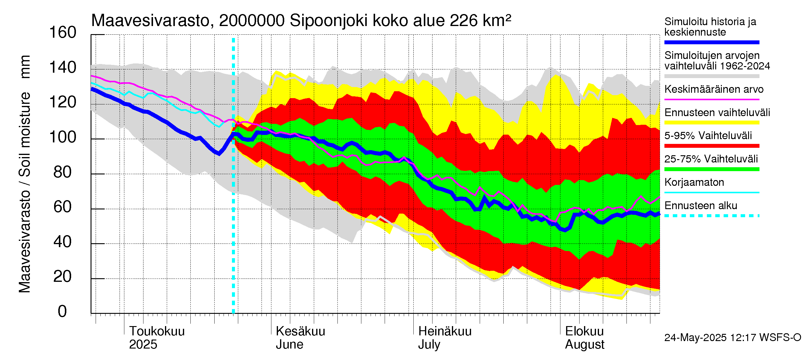 Sipoonjoen vesistöalue - Sipoonjoki: Maavesivarasto