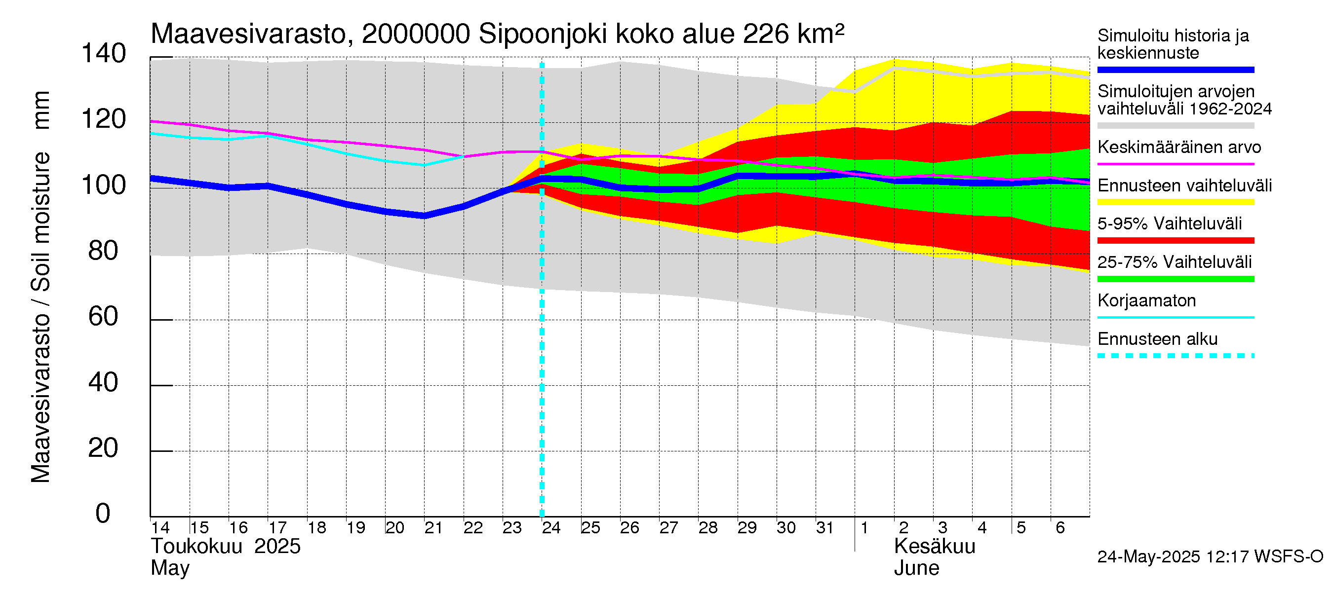 Sipoonjoen vesistöalue - Sipoonjoki: Maavesivarasto