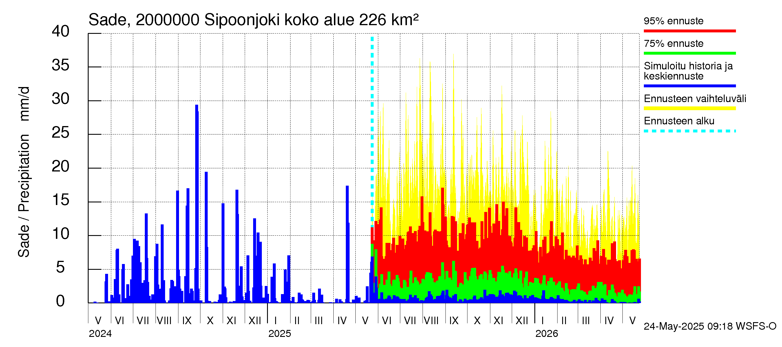 Sipoonjoen vesistöalue - Sipoonjoki: Sade