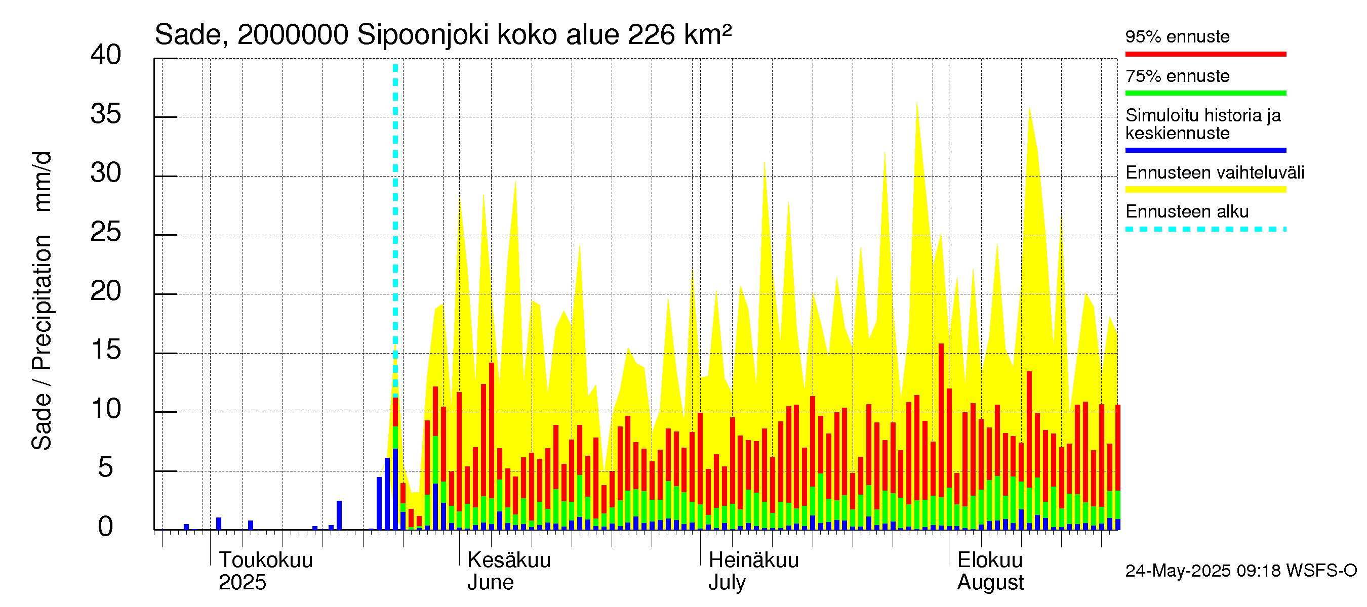 Sipoonjoen vesistöalue - Sipoonjoki: Sade