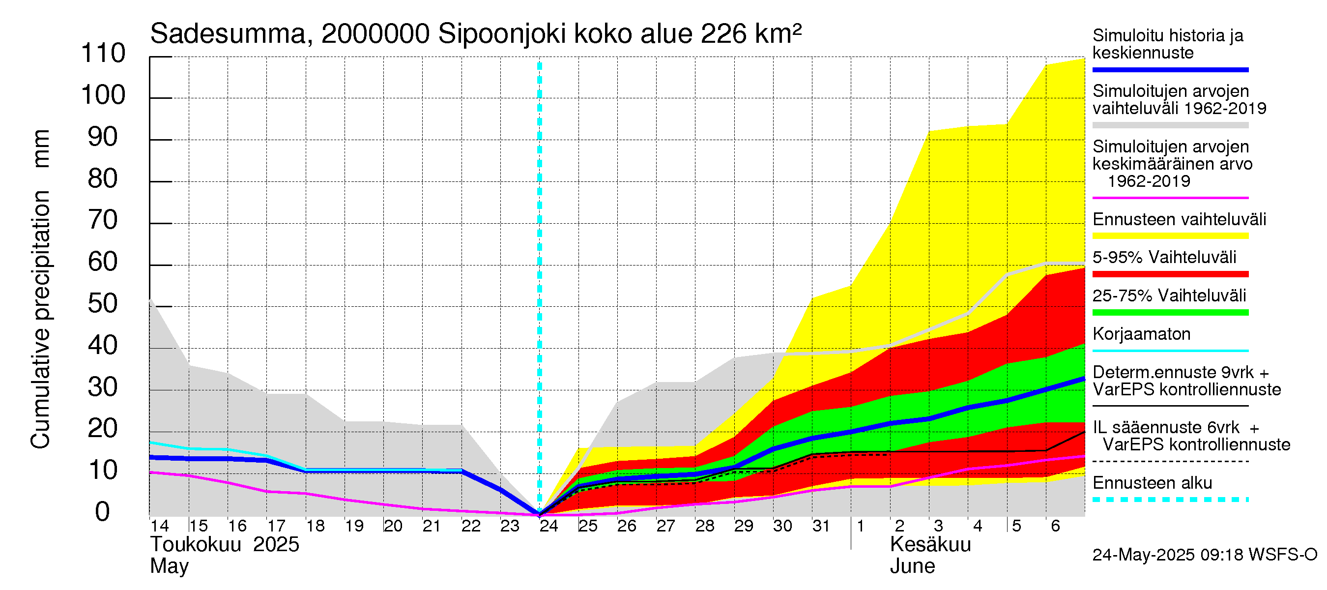 Sipoonjoen vesistöalue - Sipoonjoki: Sade - summa