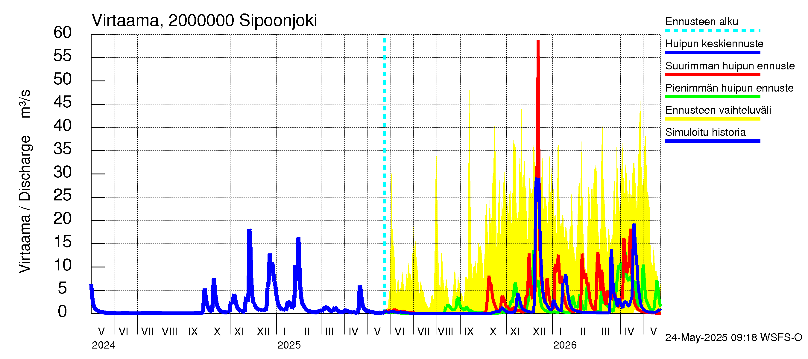 Sipoonjoen vesistöalue - Sipoonjoki: Virtaama / juoksutus - huippujen keski- ja ääriennusteet