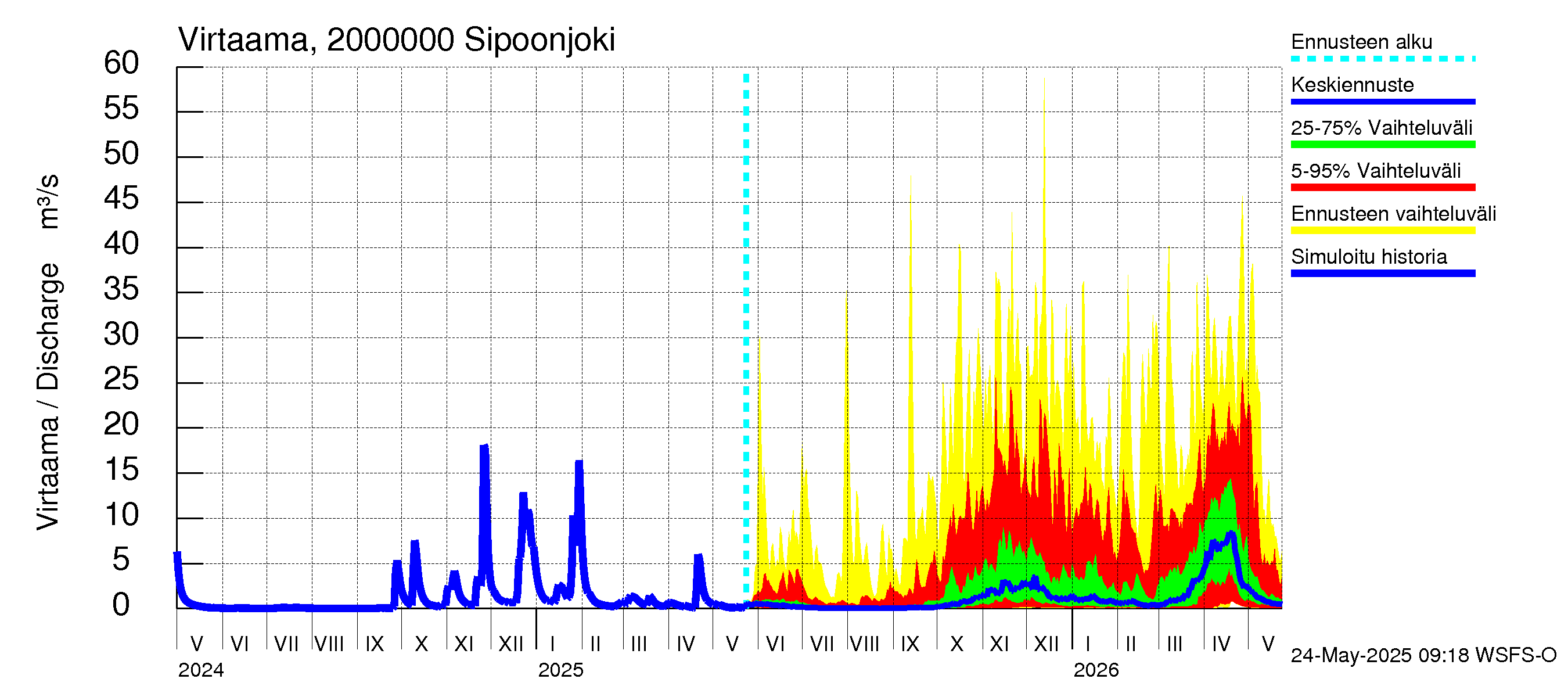 Sipoonjoen vesistöalue - Sipoonjoki: Virtaama / juoksutus - jakaumaennuste