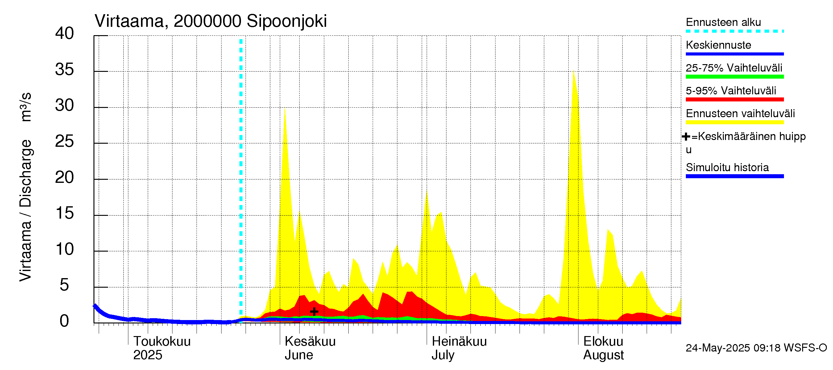 Sipoonjoen vesistöalue - Sipoonjoki: Virtaama / juoksutus - jakaumaennuste