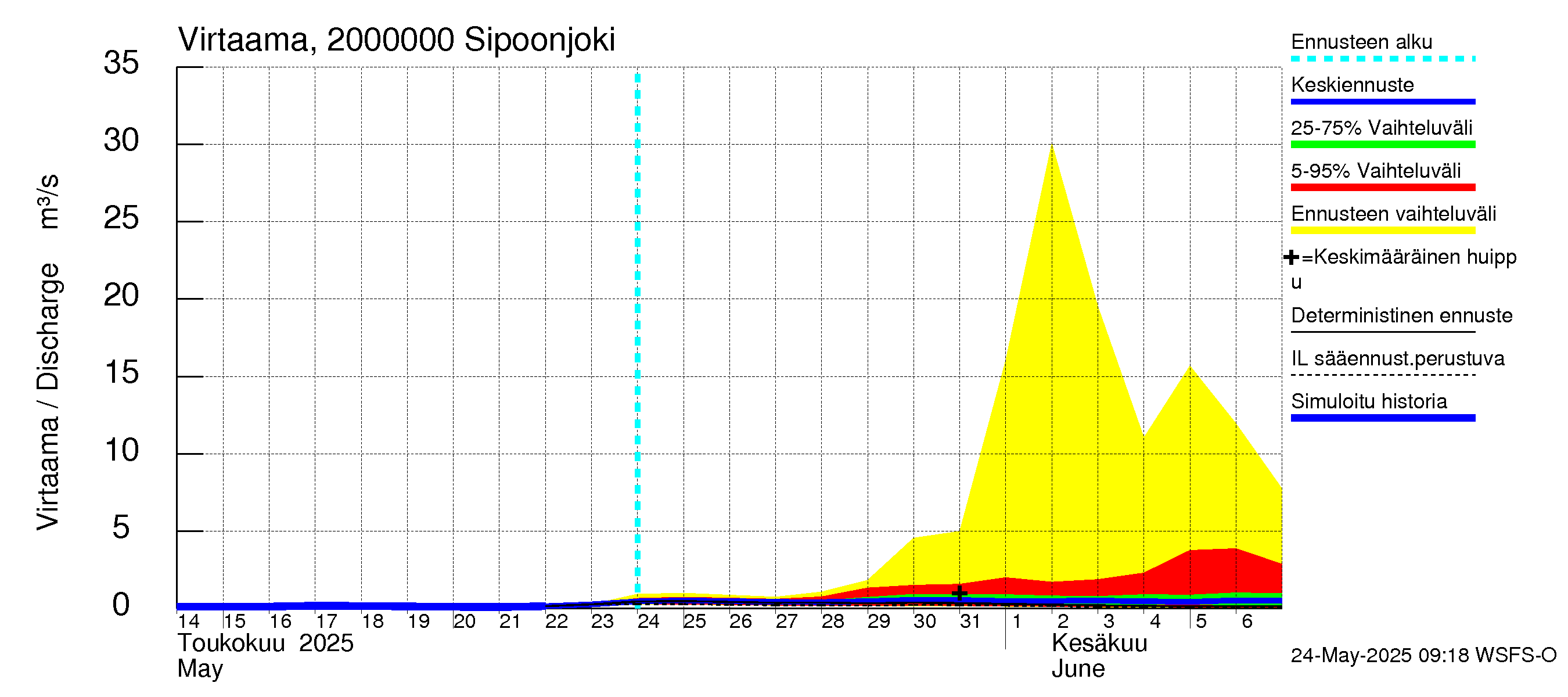 Sipoonjoen vesistöalue - Sipoonjoki: Virtaama / juoksutus - jakaumaennuste