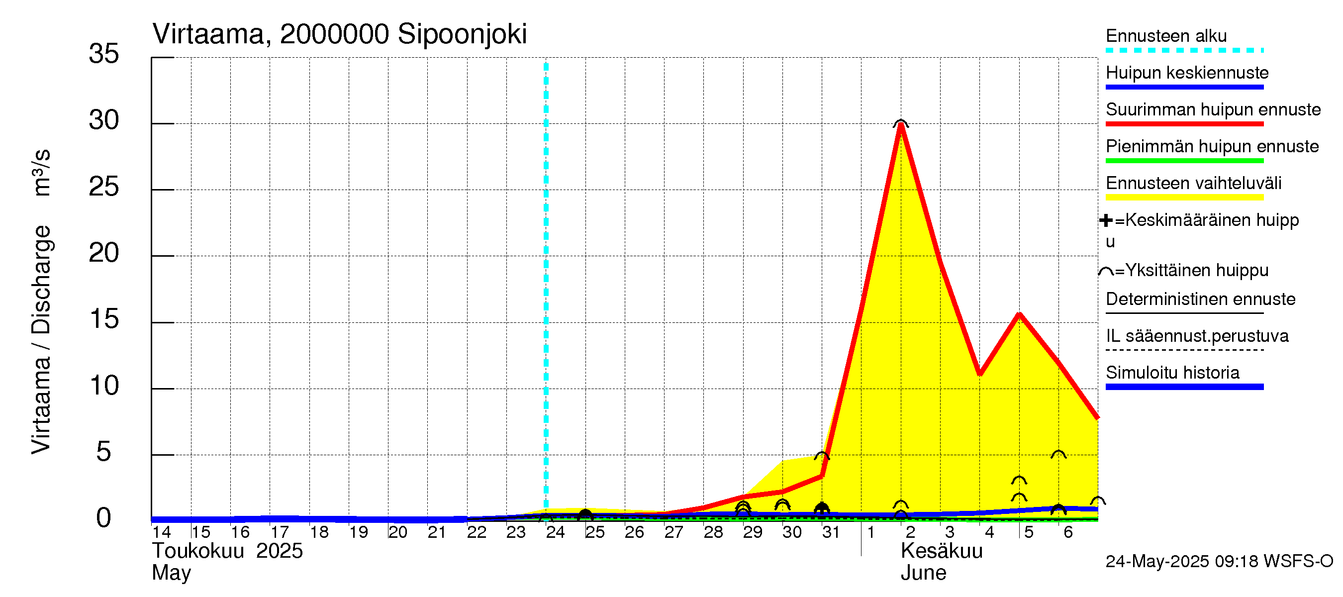 Sipoonjoen vesistöalue - Sipoonjoki: Virtaama / juoksutus - huippujen keski- ja ääriennusteet