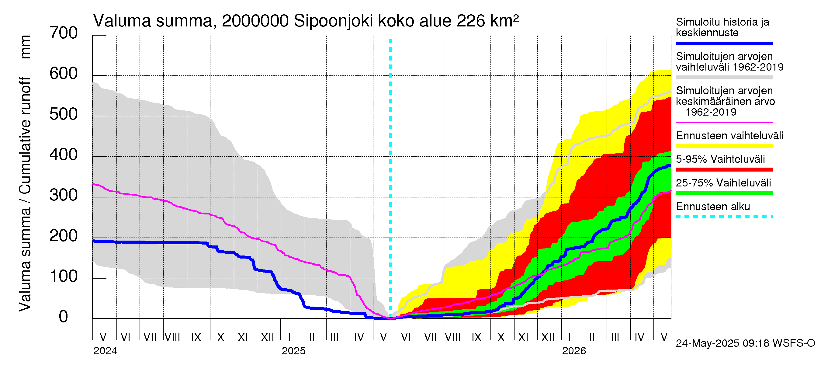 Sipoonjoen vesistöalue - Sipoonjoki: Valuma - summa