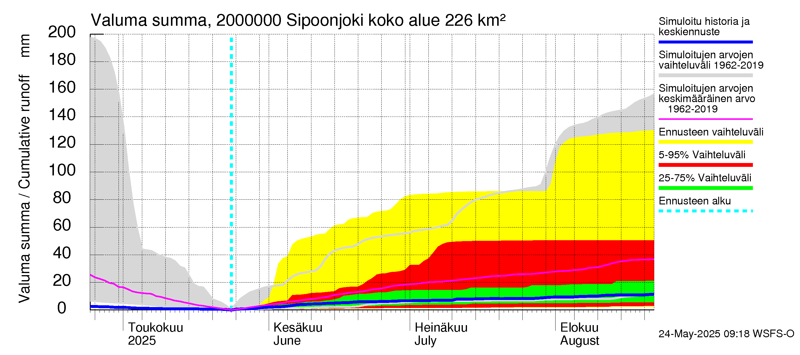 Sipoonjoen vesistöalue - Sipoonjoki: Valuma - summa