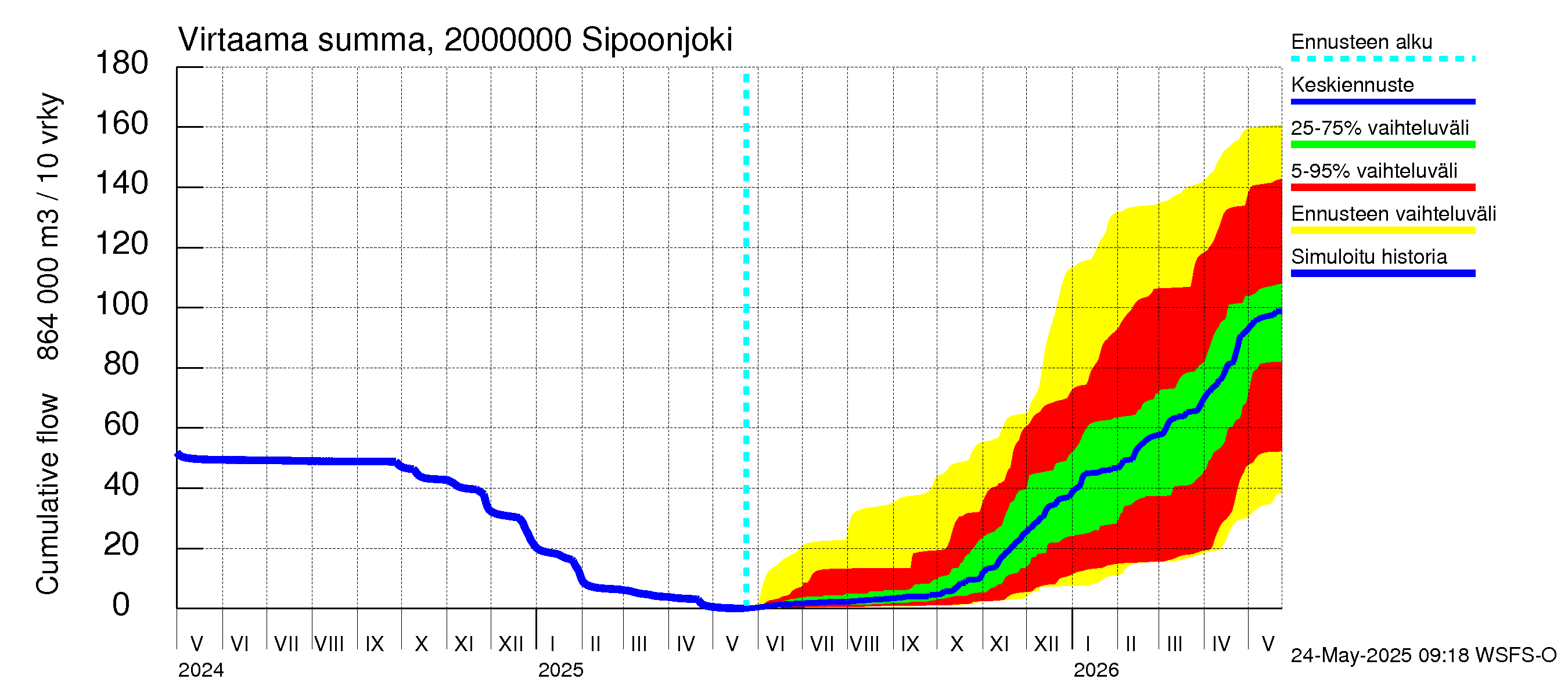 Sipoonjoen vesistöalue - Sipoonjoki: Virtaama / juoksutus - summa