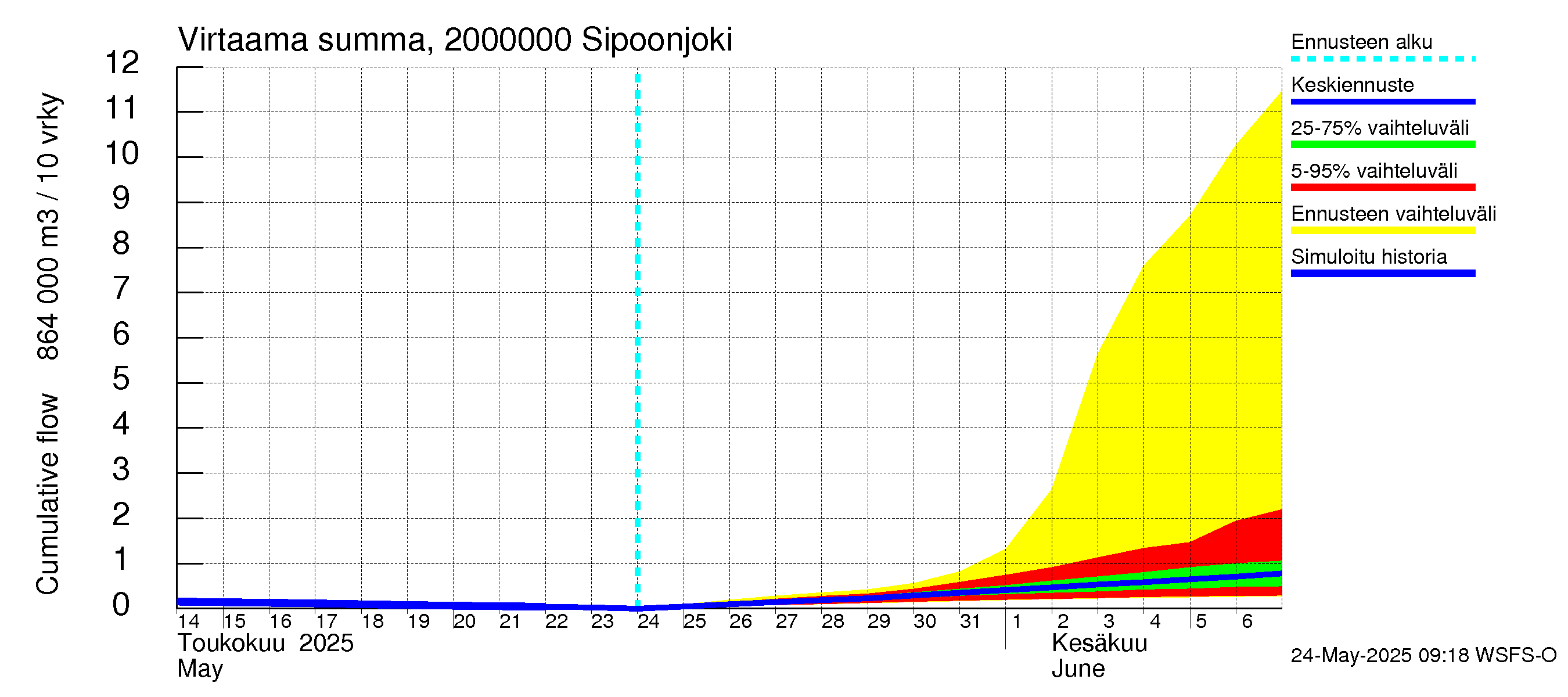 Sipoonjoen vesistöalue - Sipoonjoki: Virtaama / juoksutus - summa