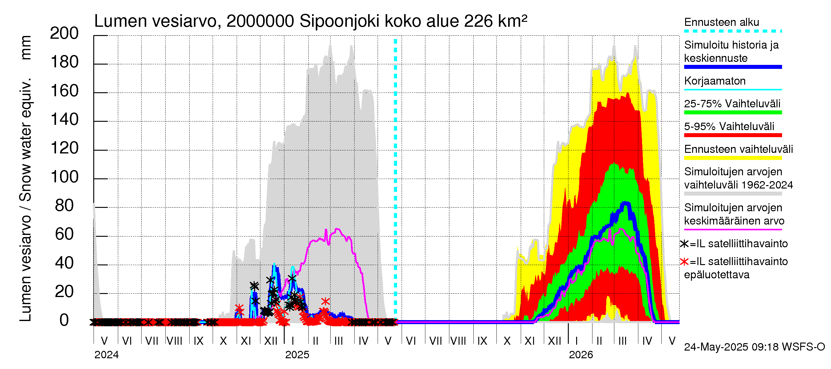 Sipoonjoen vesistöalue - Sipoonjoki: Lumen vesiarvo