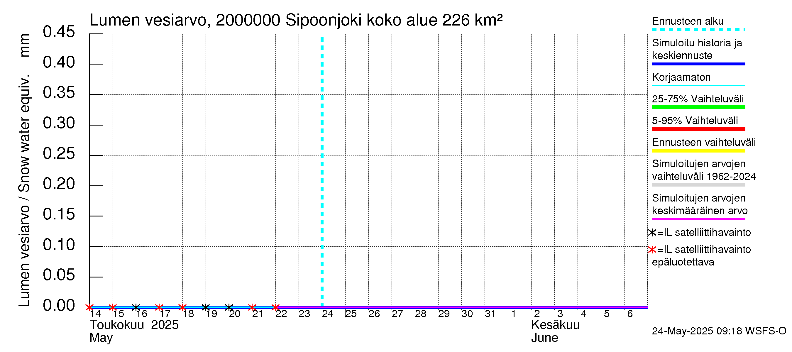 Sipoonjoen vesistöalue - Sipoonjoki: Lumen vesiarvo