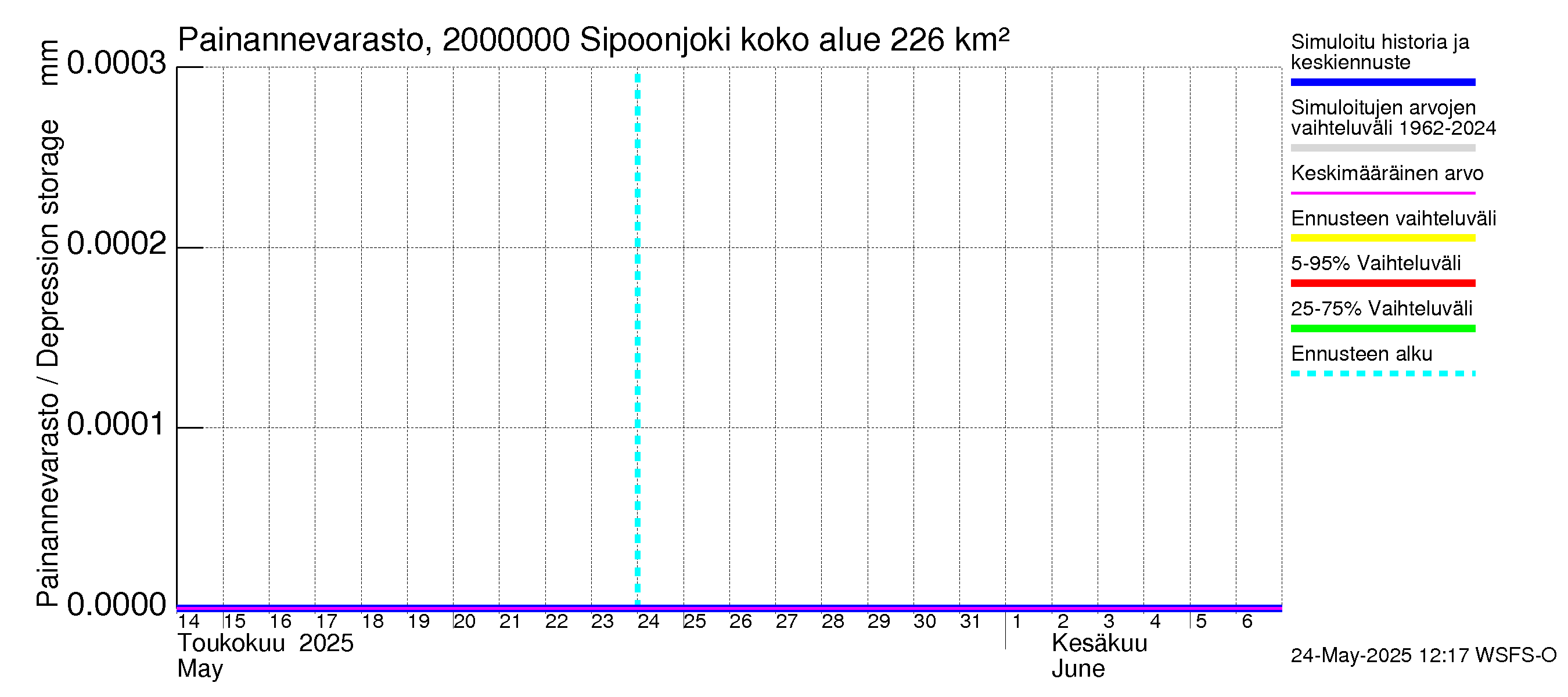 Sipoonjoen vesistöalue - Sipoonjoki: Painannevarasto