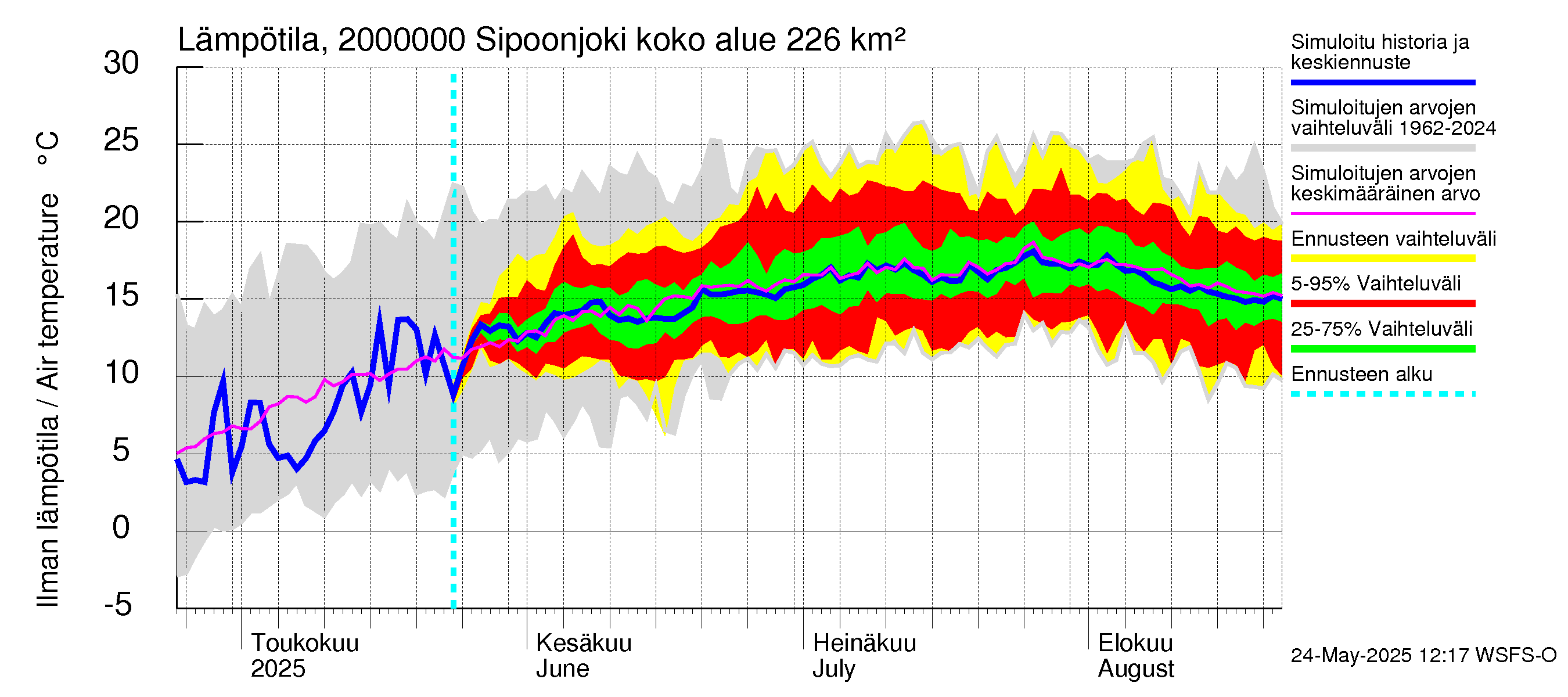Sipoonjoen vesistöalue - Sipoonjoki: Ilman lämpötila
