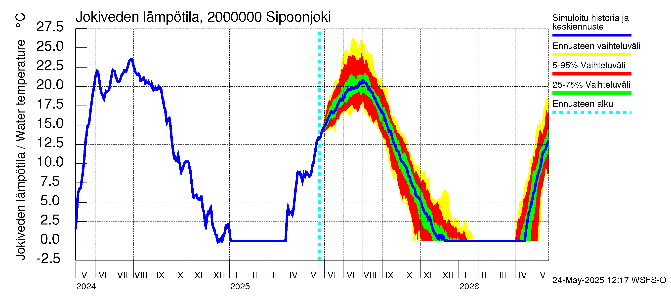 Sipoonjoen vesistöalue - Sipoonjoki: Jokiveden lämpötila