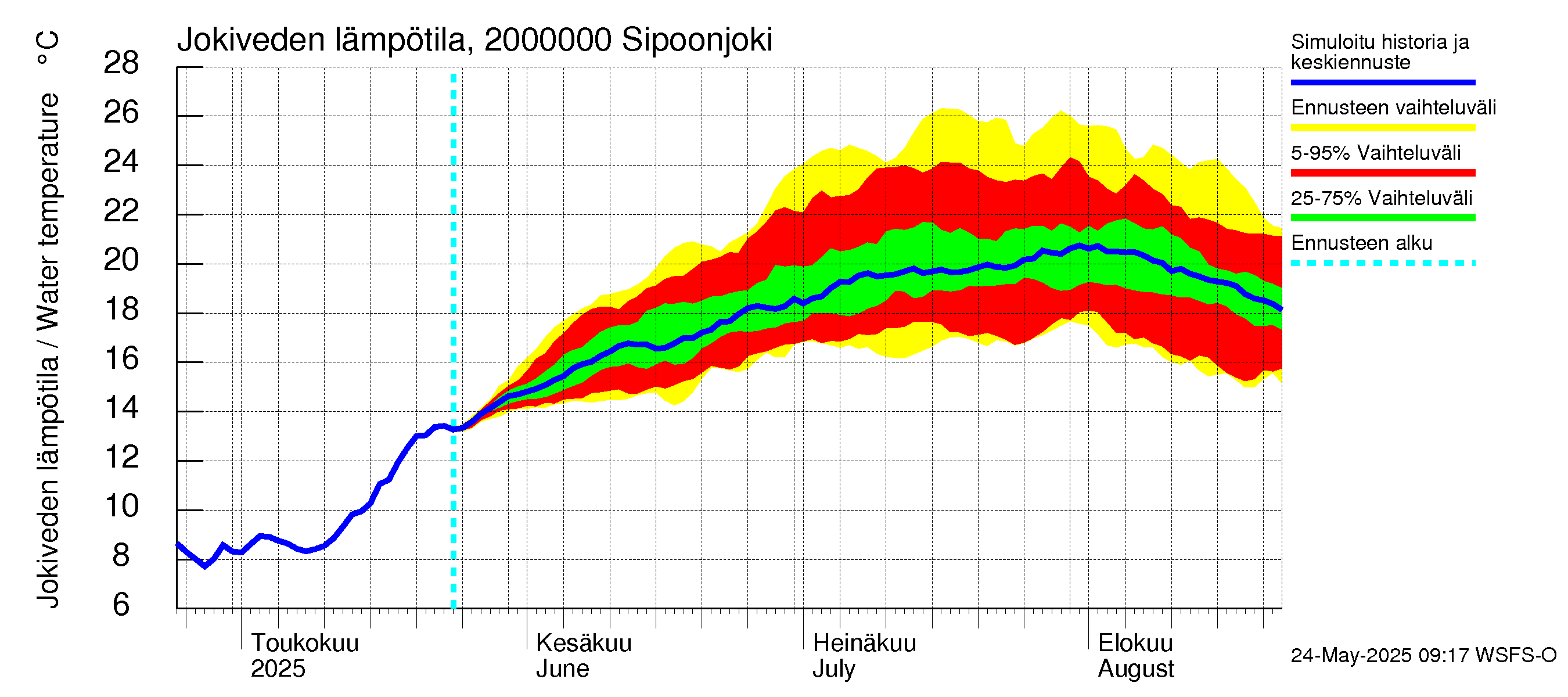 Sipoonjoen vesistöalue - Sipoonjoki: Jokiveden lämpötila