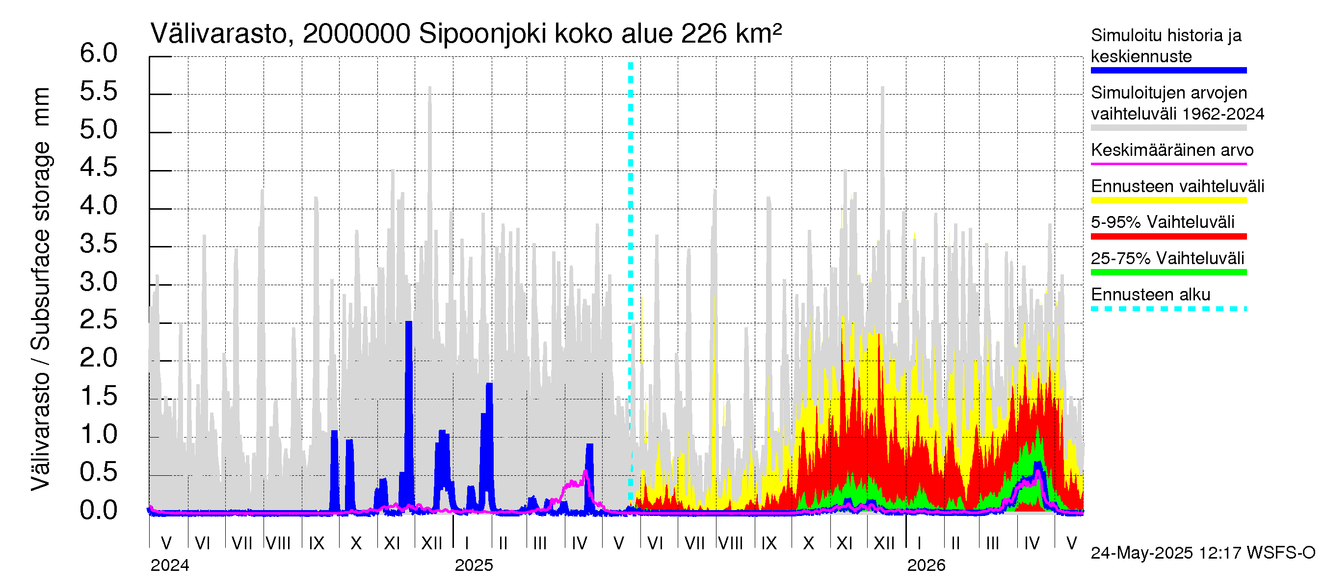 Sipoonjoen vesistöalue - Sipoonjoki: Välivarasto