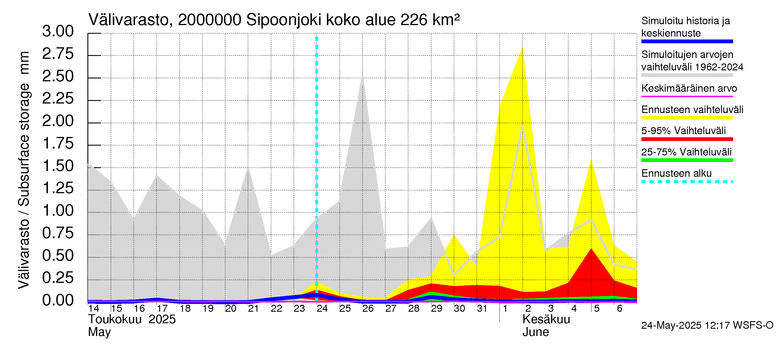 Sipoonjoen vesistöalue - Sipoonjoki: Välivarasto