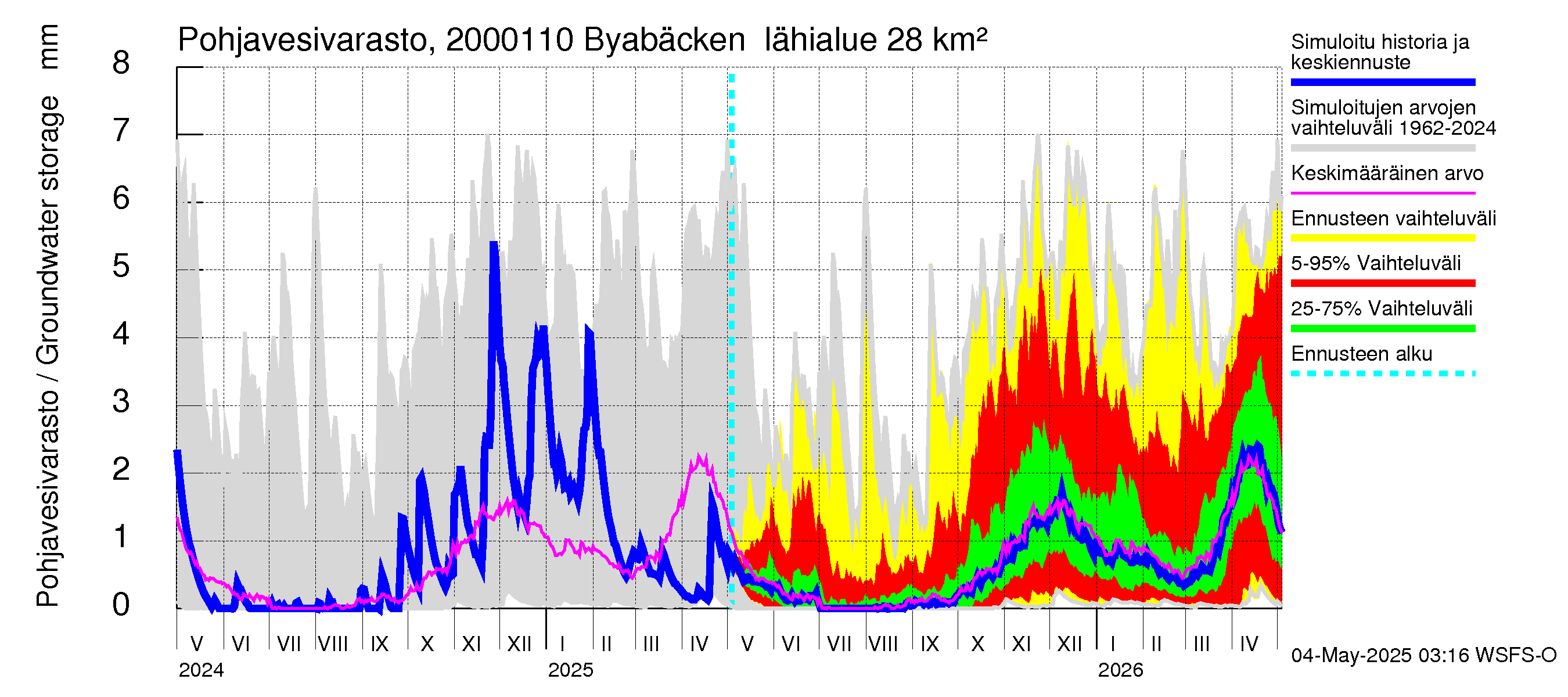 Sipoonjoen vesistöalue - Byabäcken (Sipoonjoki): Pohjavesivarasto