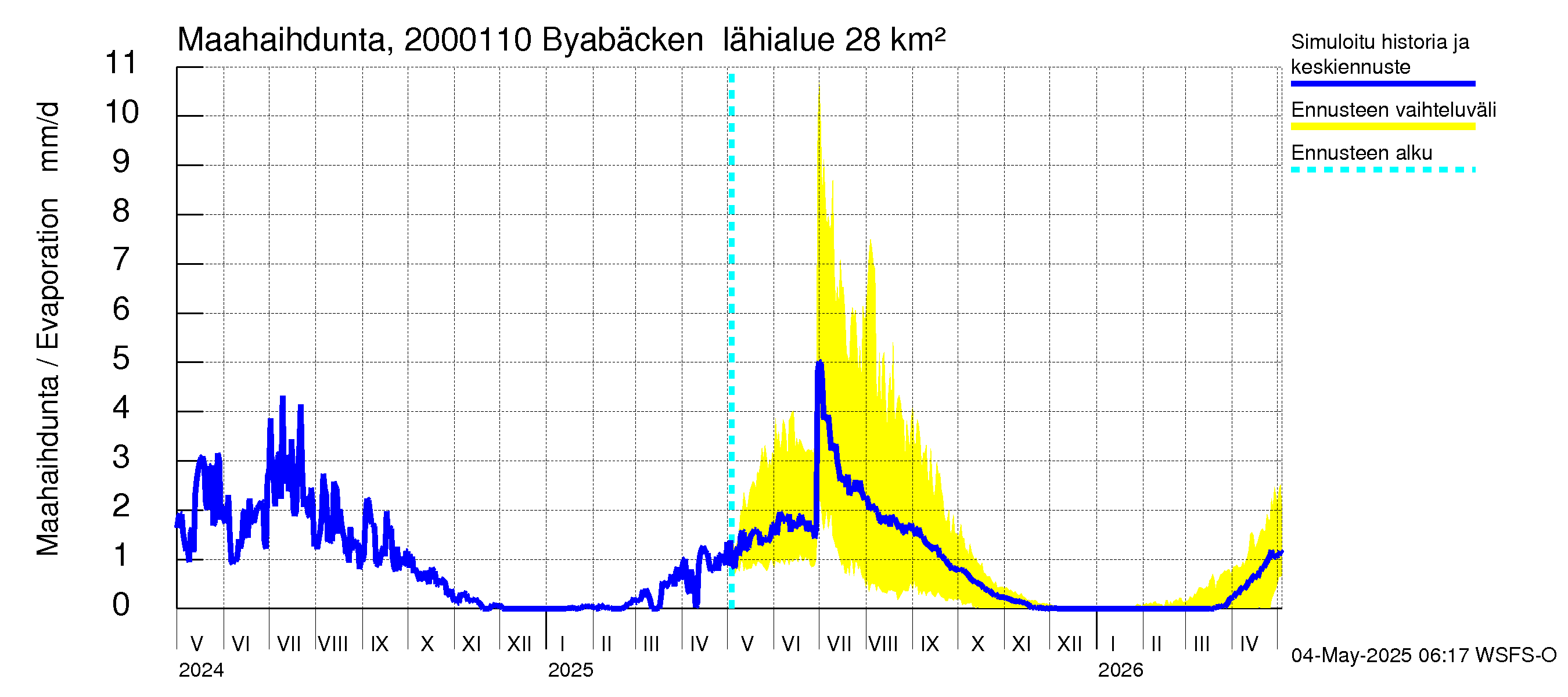 Sipoonjoen vesistöalue - Byabäcken (Sipoonjoki): Haihdunta maa-alueelta