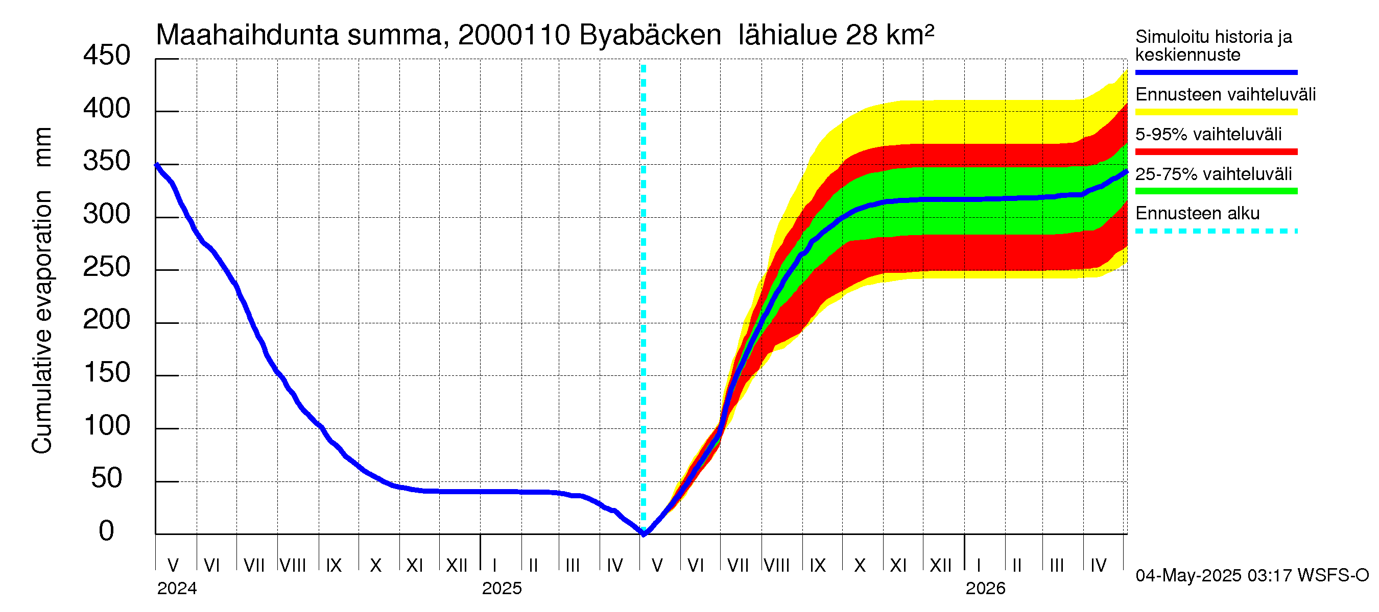 Sipoonjoen vesistöalue - Byabäcken (Sipoonjoki): Haihdunta maa-alueelta - summa