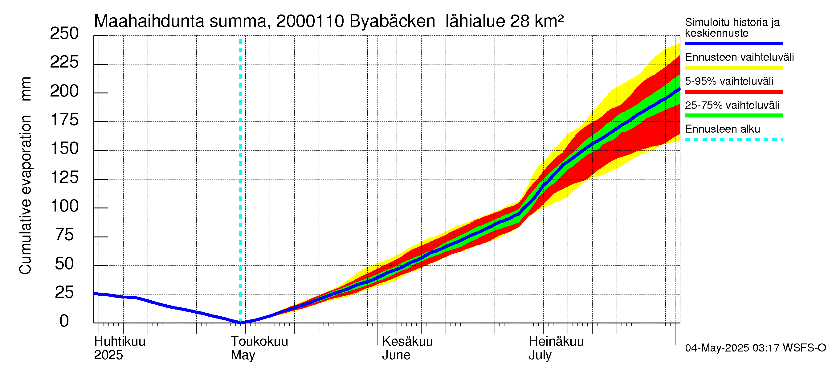 Sipoonjoen vesistöalue - Byabäcken (Sipoonjoki): Haihdunta maa-alueelta - summa