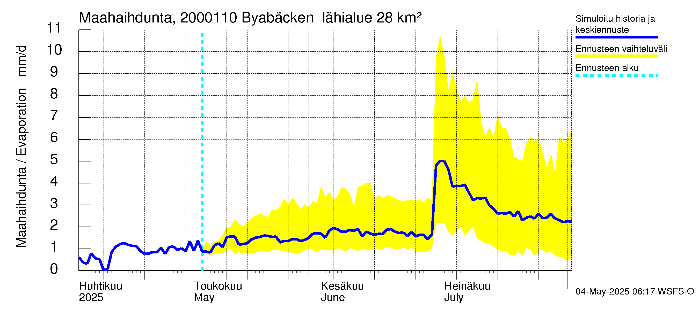Sipoonjoen vesistöalue - Byabäcken (Sipoonjoki): Haihdunta maa-alueelta