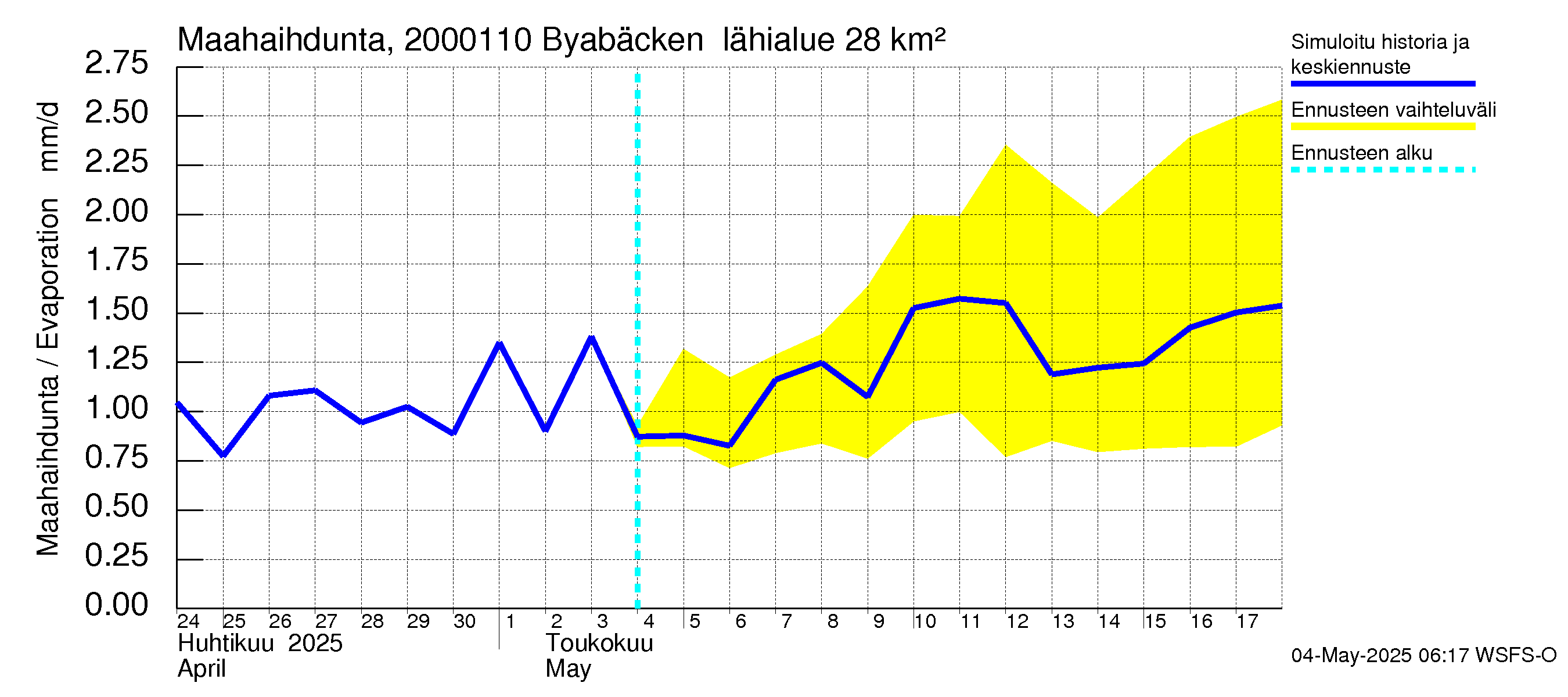 Sipoonjoen vesistöalue - Byabäcken (Sipoonjoki): Haihdunta maa-alueelta