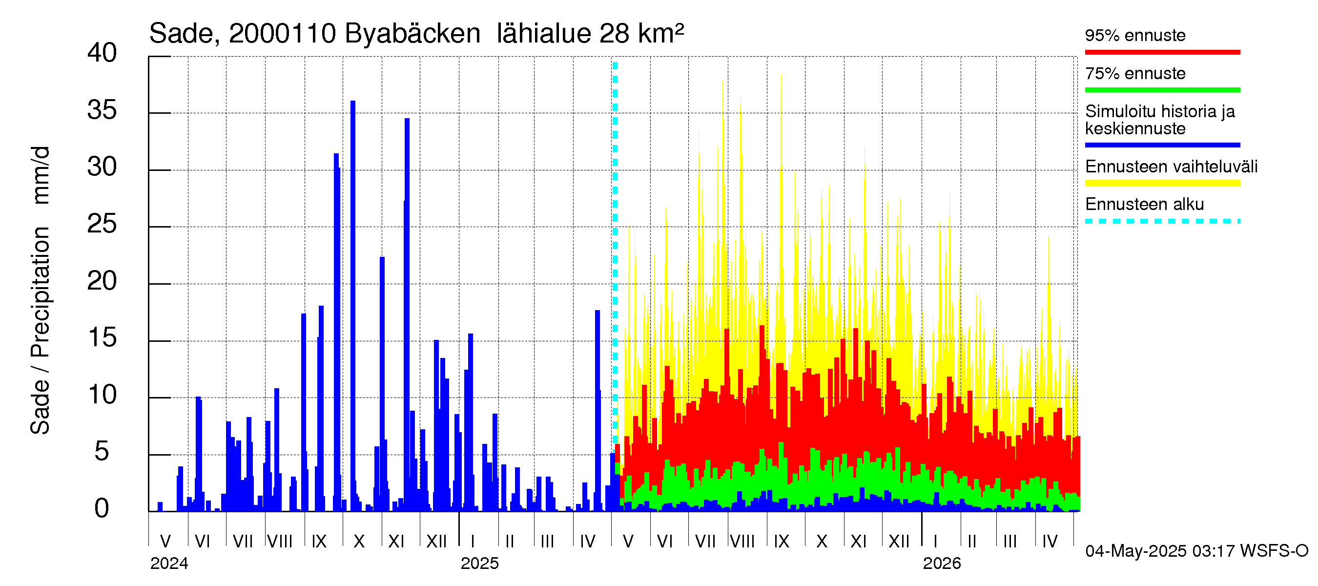 Sipoonjoen vesistöalue - Byabäcken (Sipoonjoki): Sade