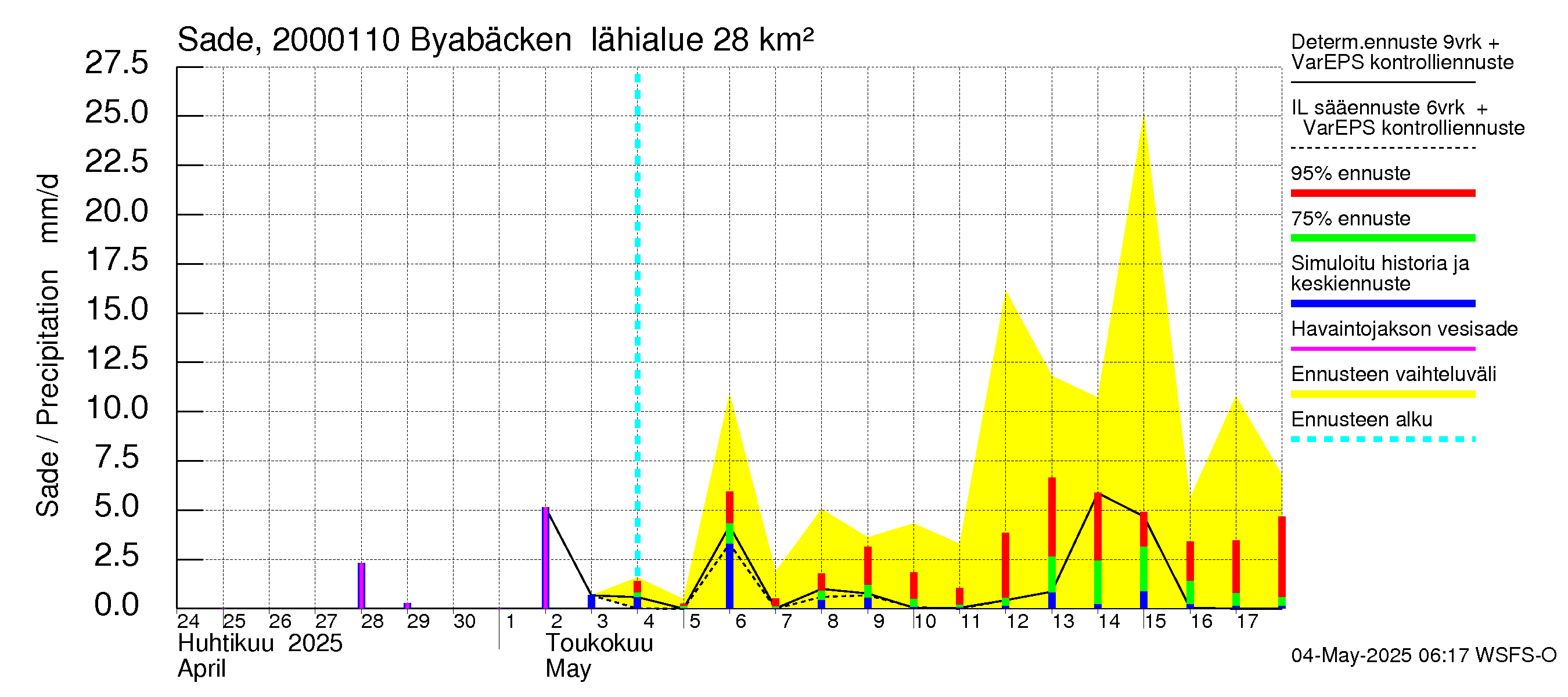 Sipoonjoen vesistöalue - Byabäcken (Sipoonjoki): Sade