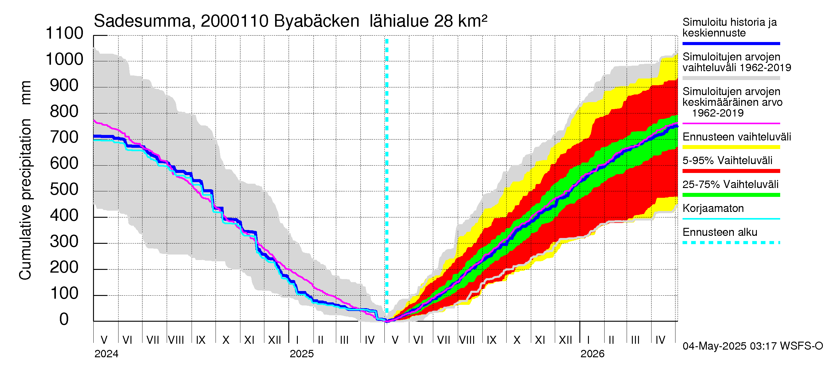 Sipoonjoen vesistöalue - Byabäcken (Sipoonjoki): Sade - summa