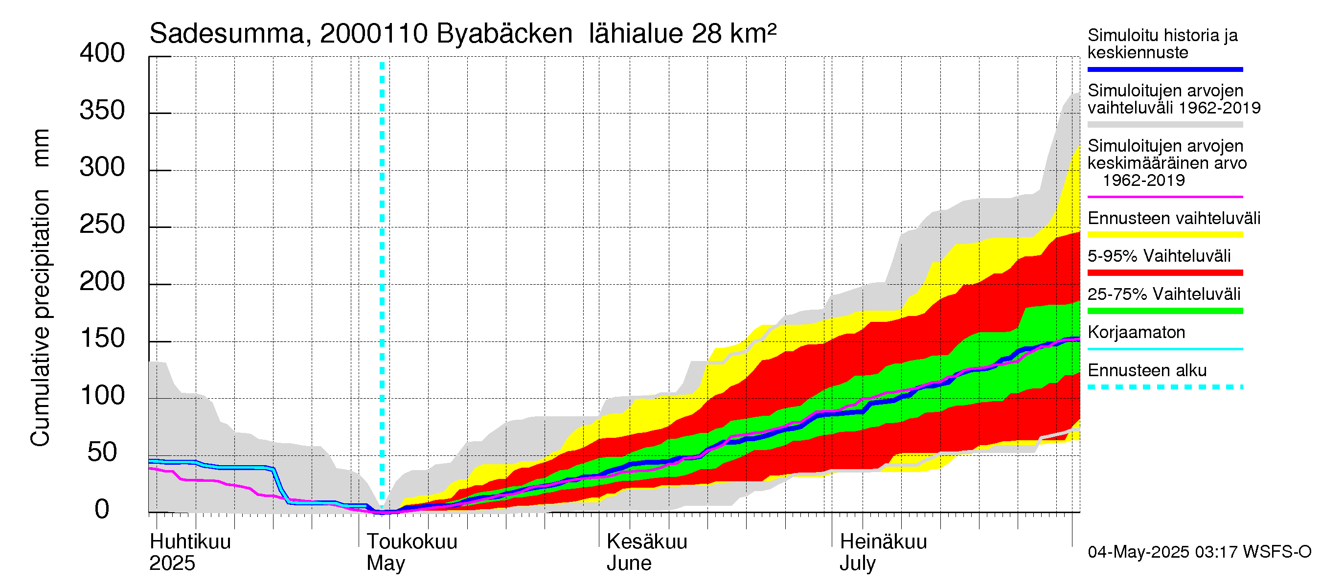 Sipoonjoen vesistöalue - Byabäcken (Sipoonjoki): Sade - summa